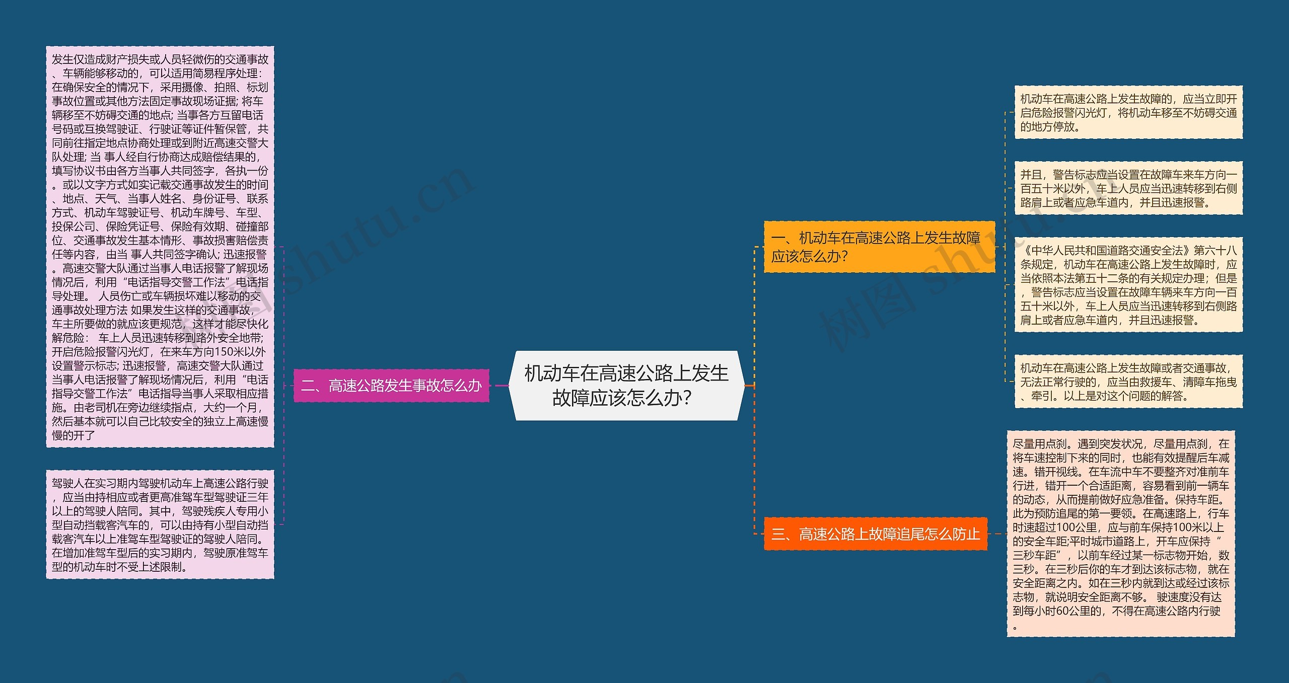 机动车在高速公路上发生故障应该怎么办？思维导图