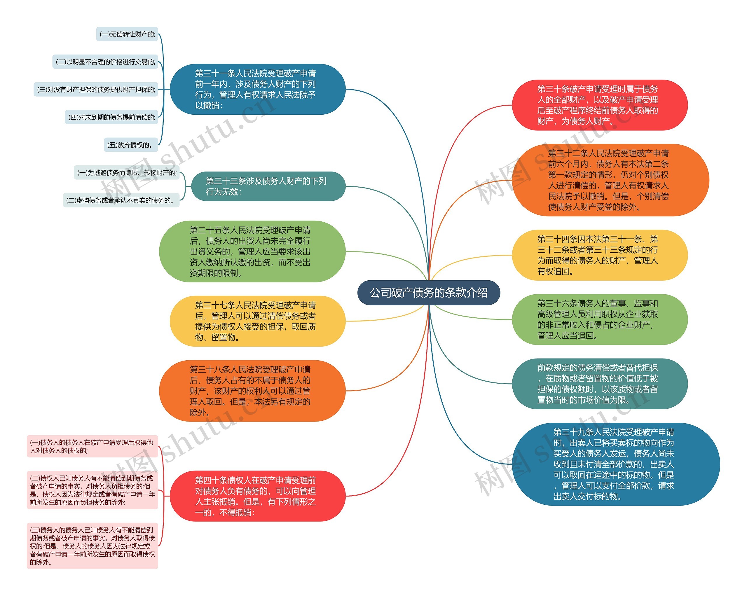 公司破产债务的条款介绍