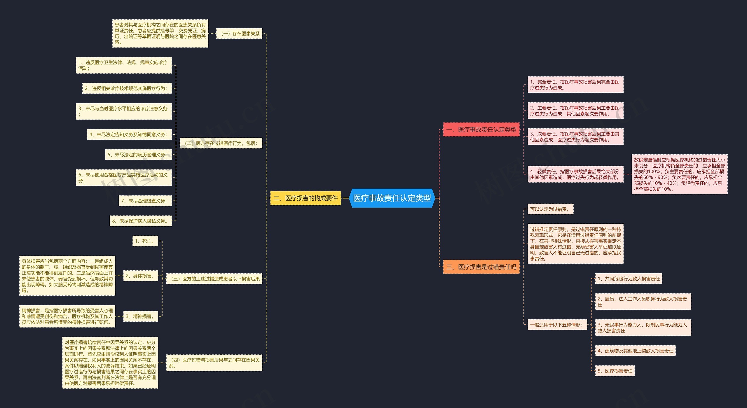 医疗事故责任认定类型思维导图