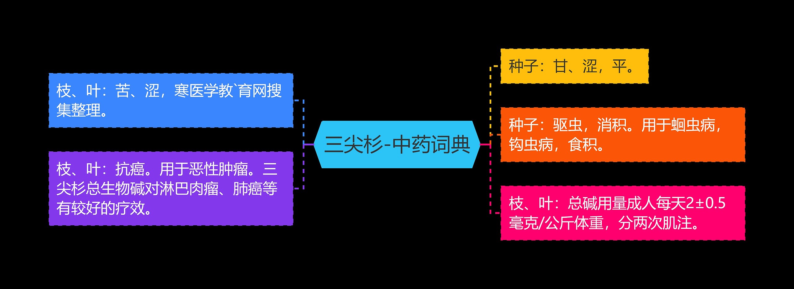 三尖杉-中药词典思维导图