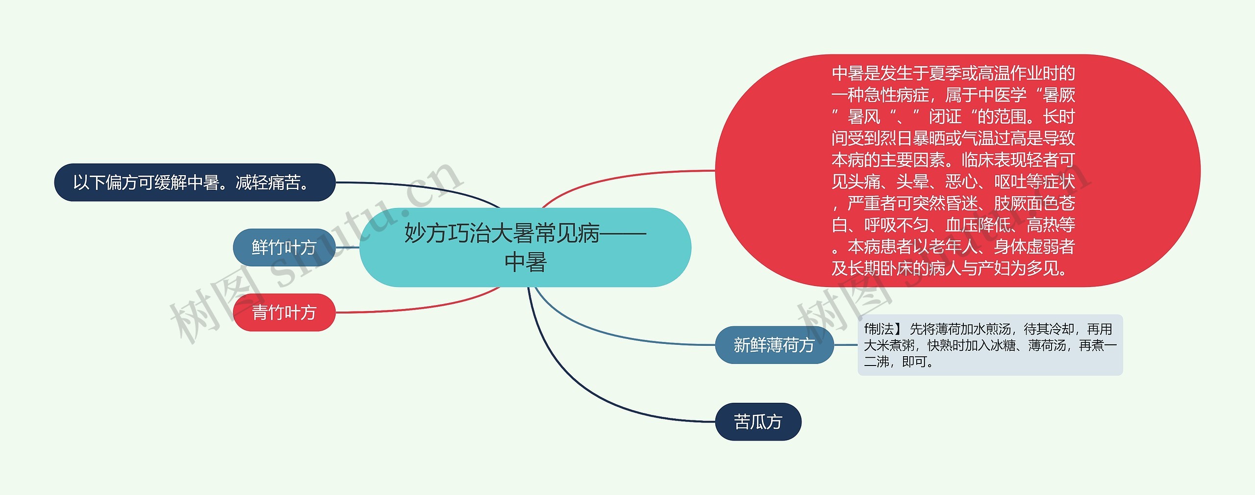 妙方巧治大暑常见病——中暑思维导图