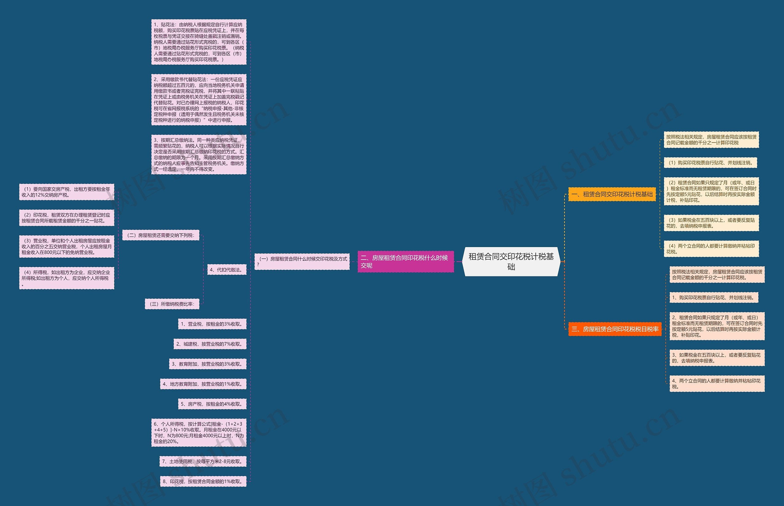 租赁合同交印花税计税基础思维导图