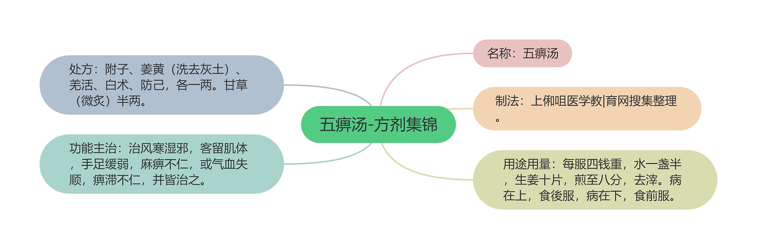 五痹汤-方剂集锦 五痹汤-方剂集锦