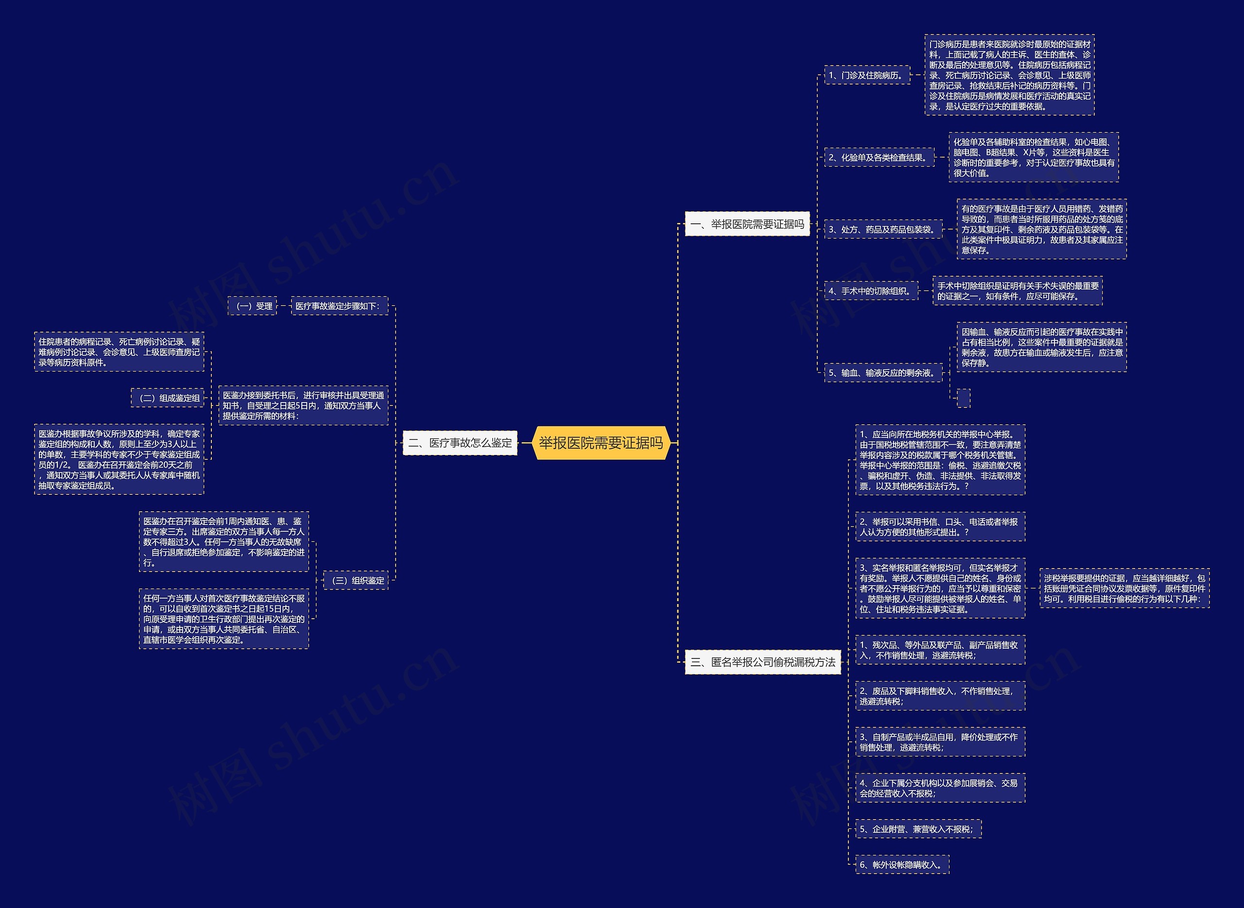 举报医院需要证据吗思维导图