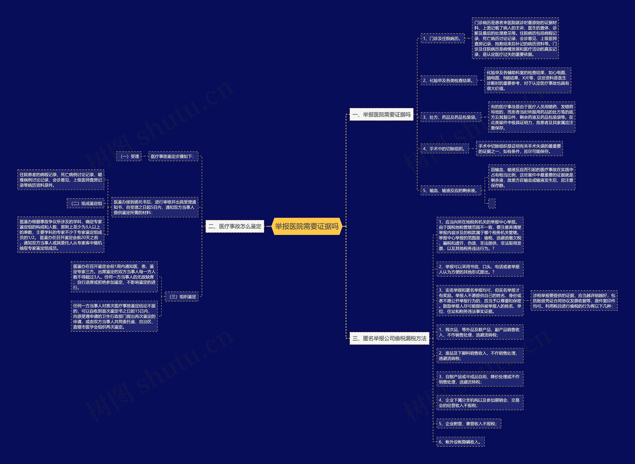 举报医院需要证据吗 举报医院需要证据吗