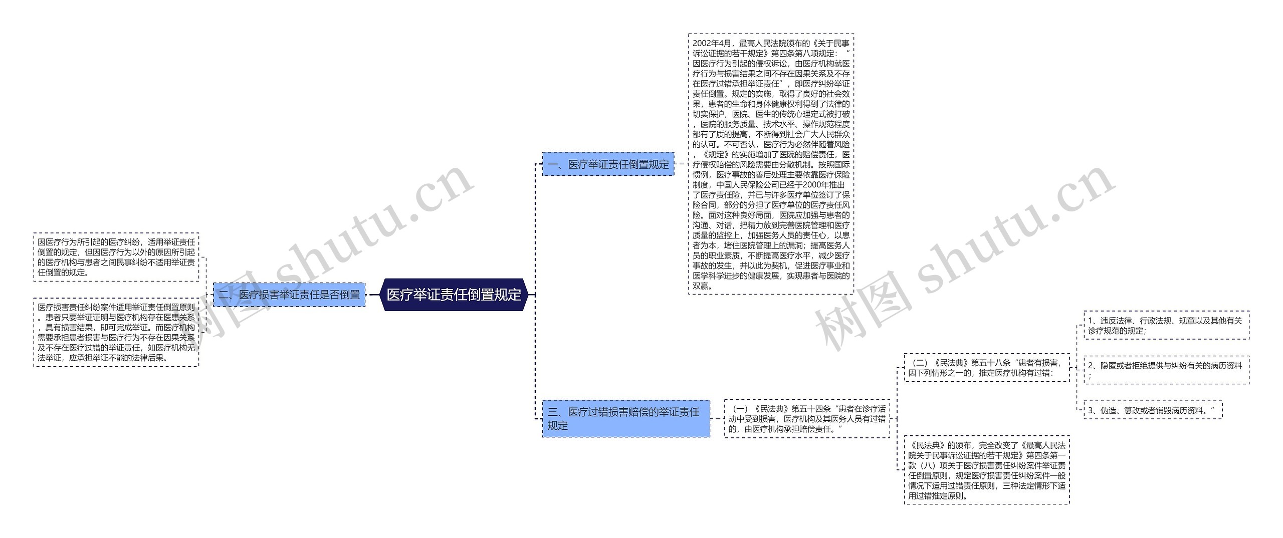 医疗举证责任倒置规定