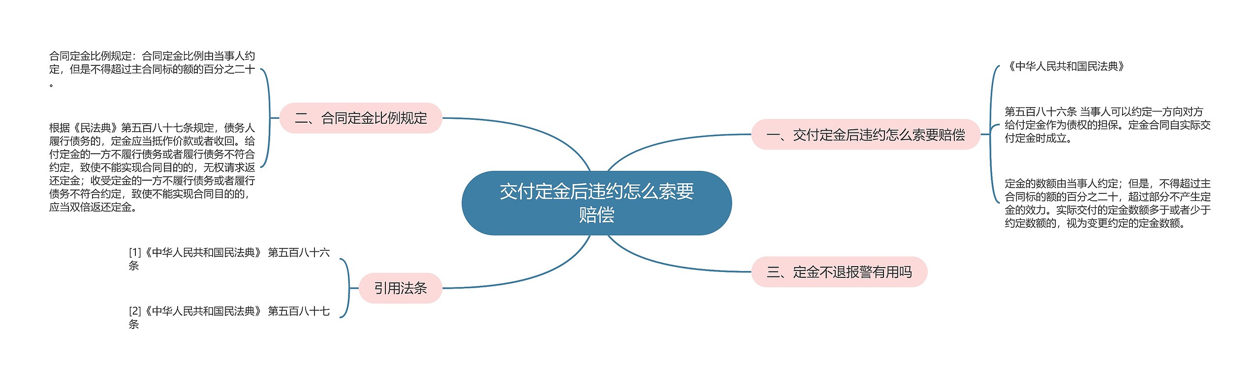 交付定金后违约怎么索要赔偿思维导图