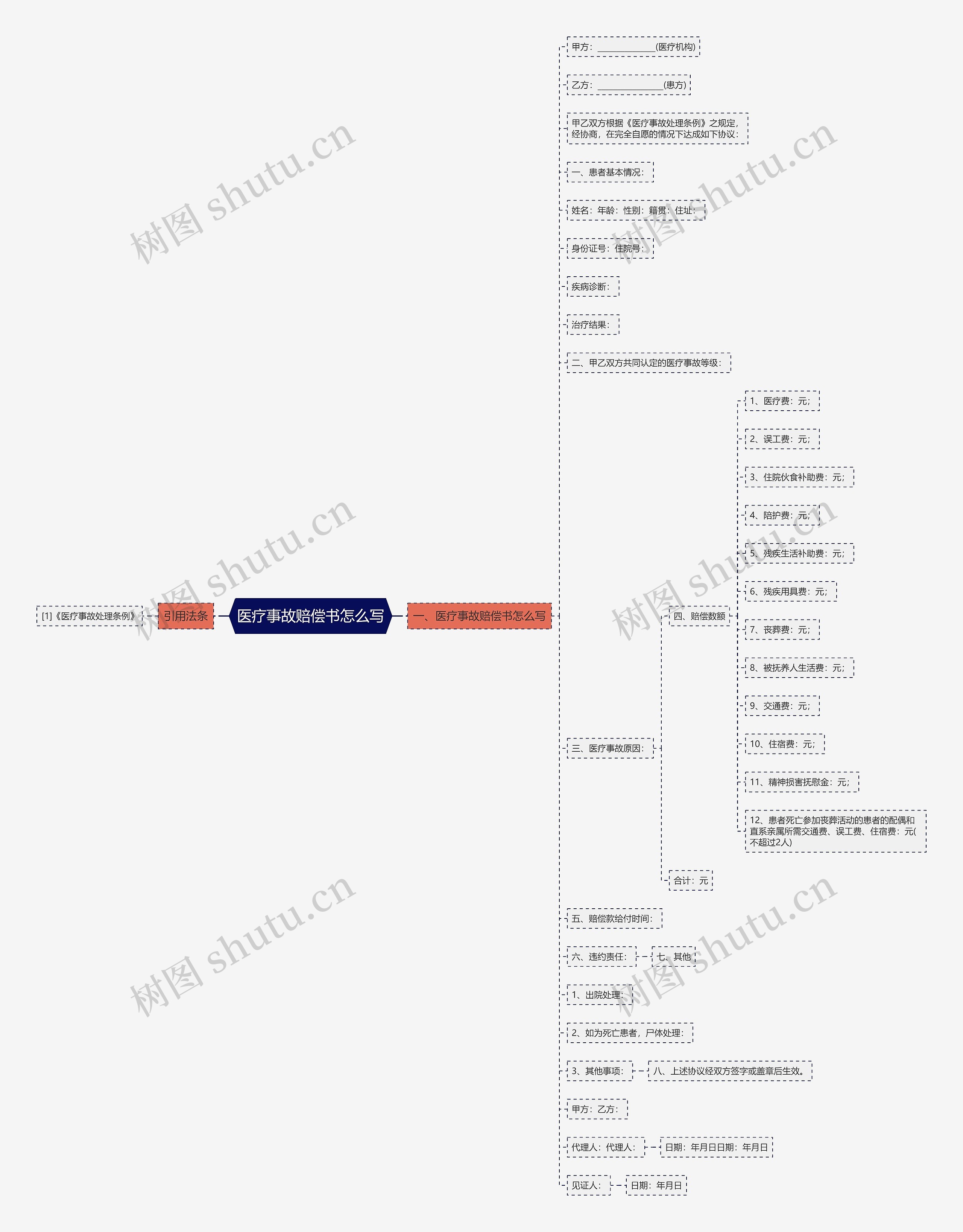 医疗事故赔偿书怎么写思维导图
