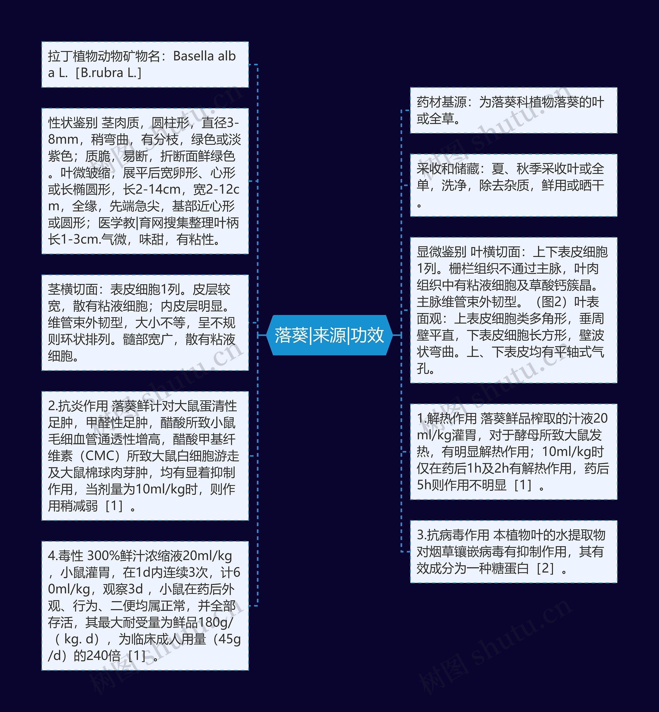 落葵|来源|功效思维导图