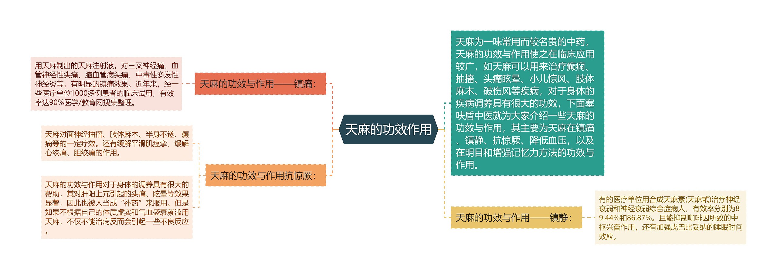 天麻的功效作用思维导图