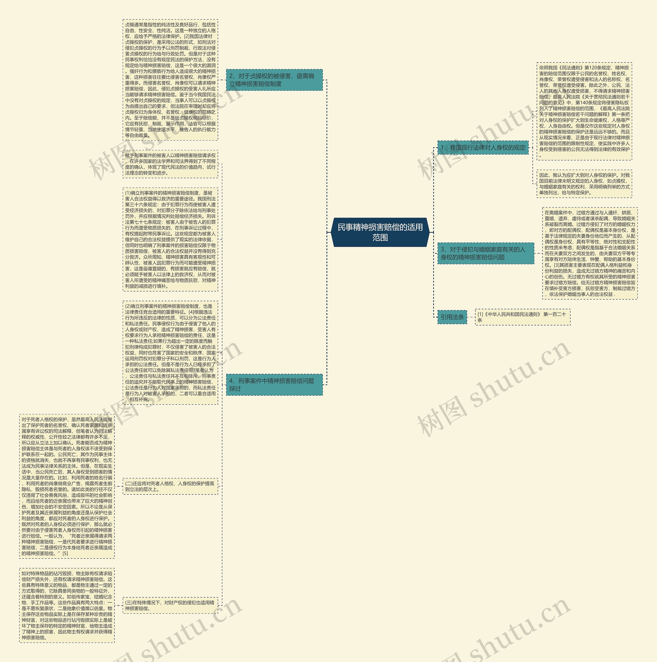民事精神损害赔偿的适用范围思维导图