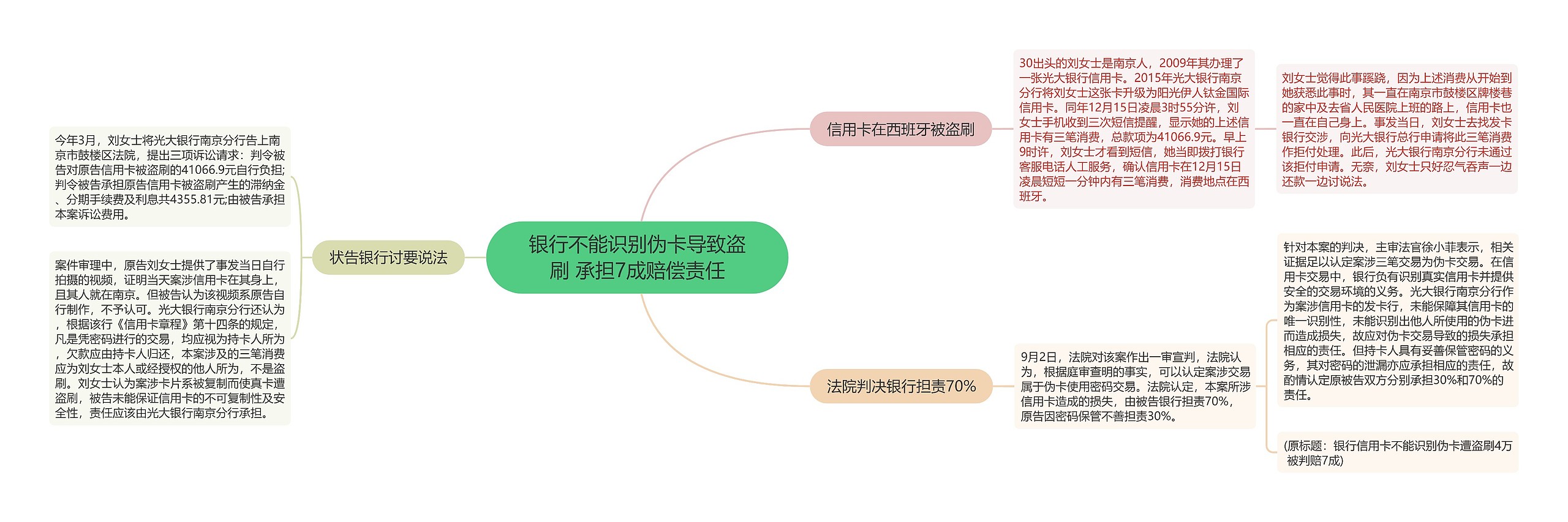 银行不能识别伪卡导致盗刷 承担7成赔偿责任思维导图