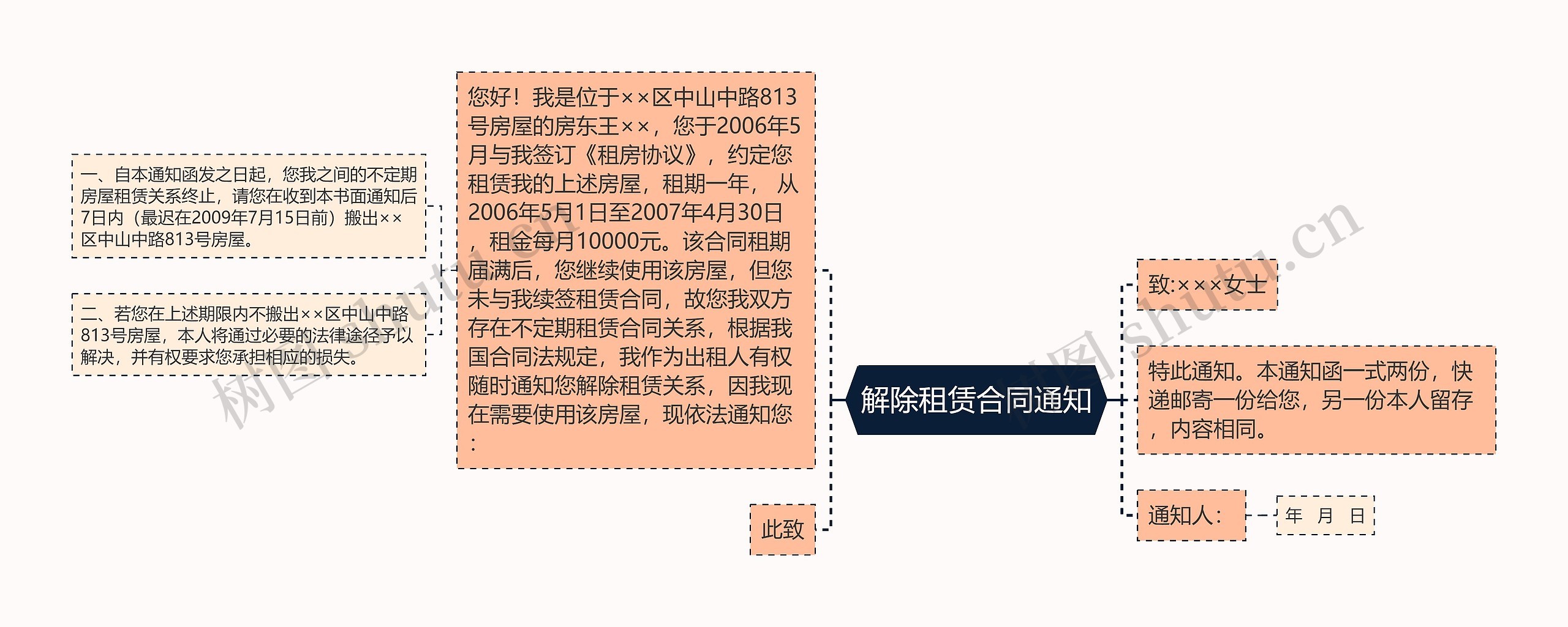 解除租赁合同通知思维导图