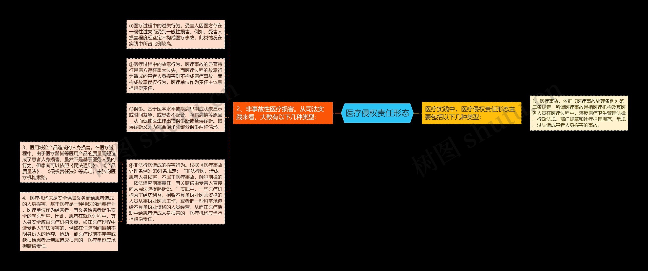 医疗侵权责任形态思维导图