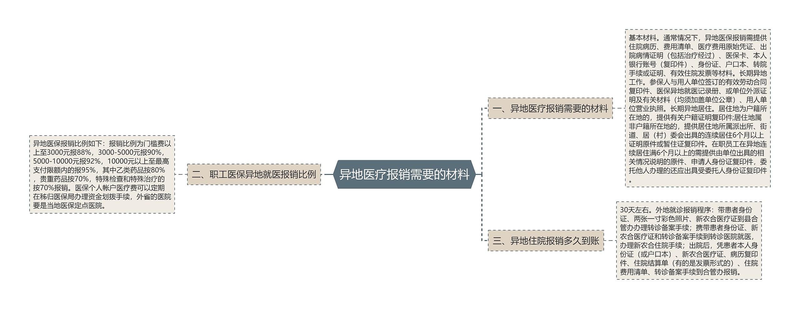 异地医疗报销需要的材料思维导图