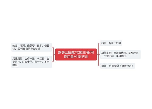 解暑三白散/功能主治/用途用量/中医方剂