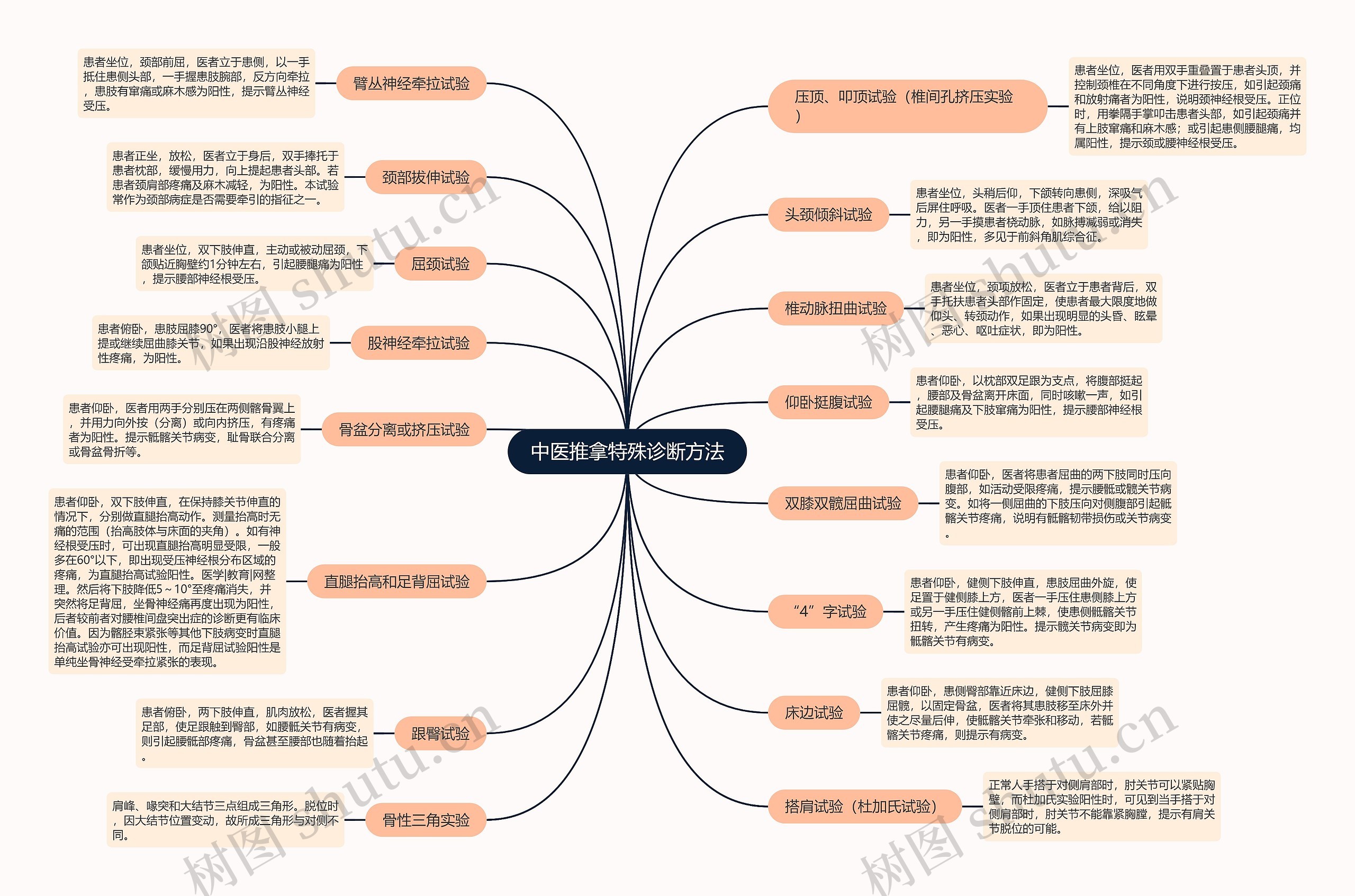 中医推拿特殊诊断方法 中医推拿特殊诊断方法