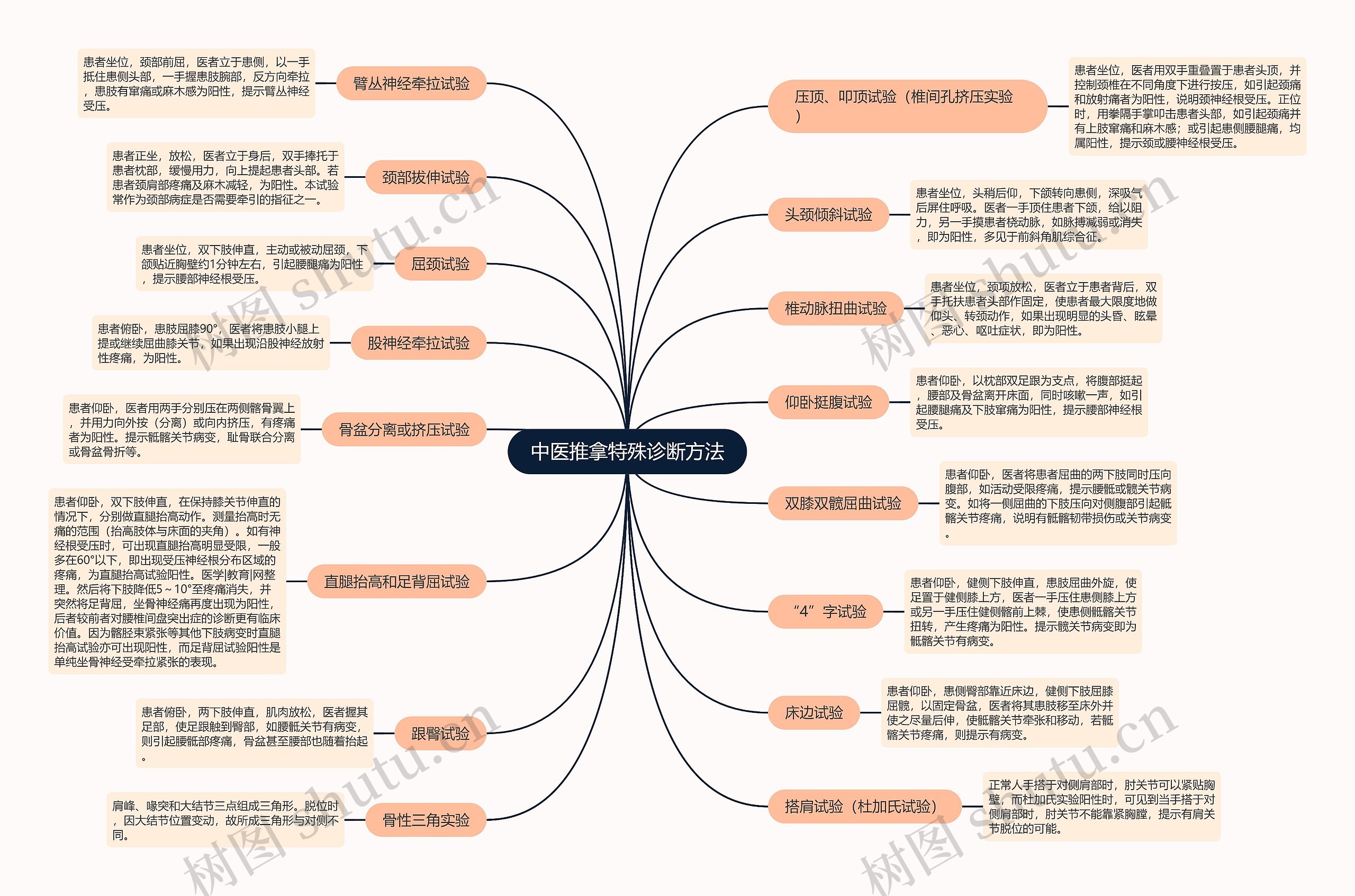 中医推拿特殊诊断方法思维导图