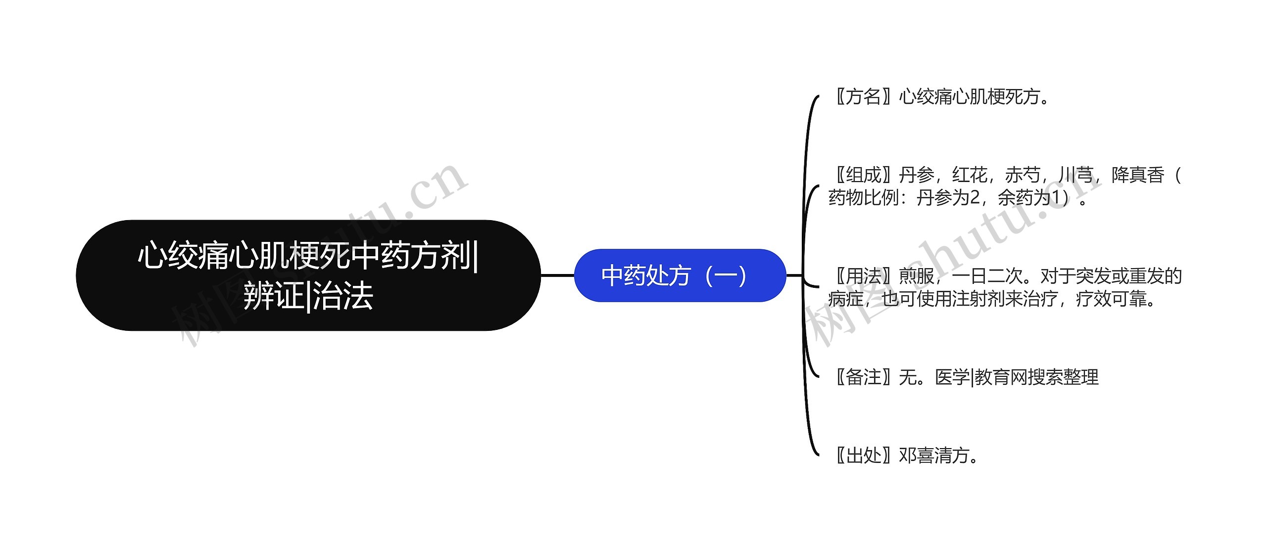 心绞痛心肌梗死中药方剂|辨证|治法思维导图