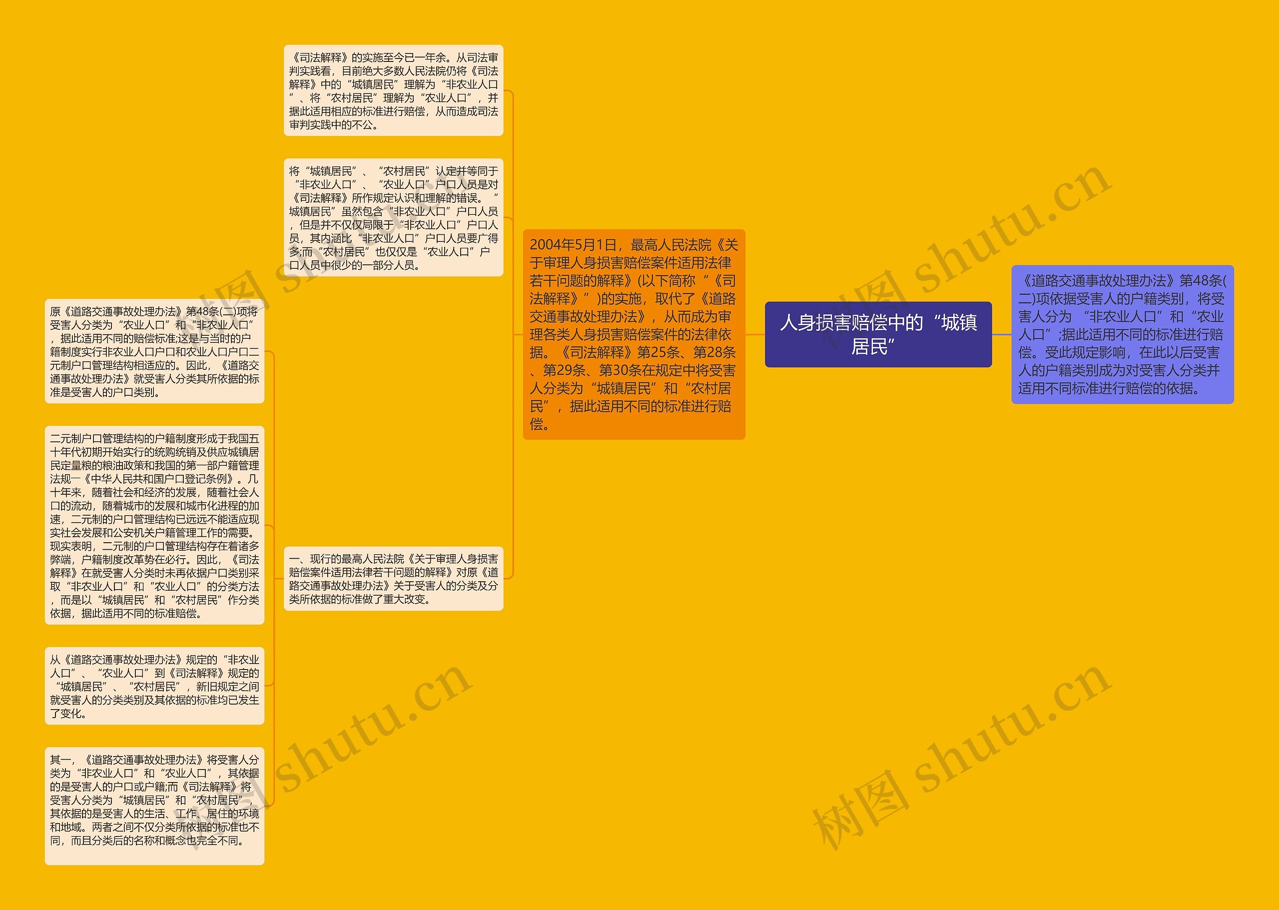 人身损害赔偿中的“城镇居民”思维导图