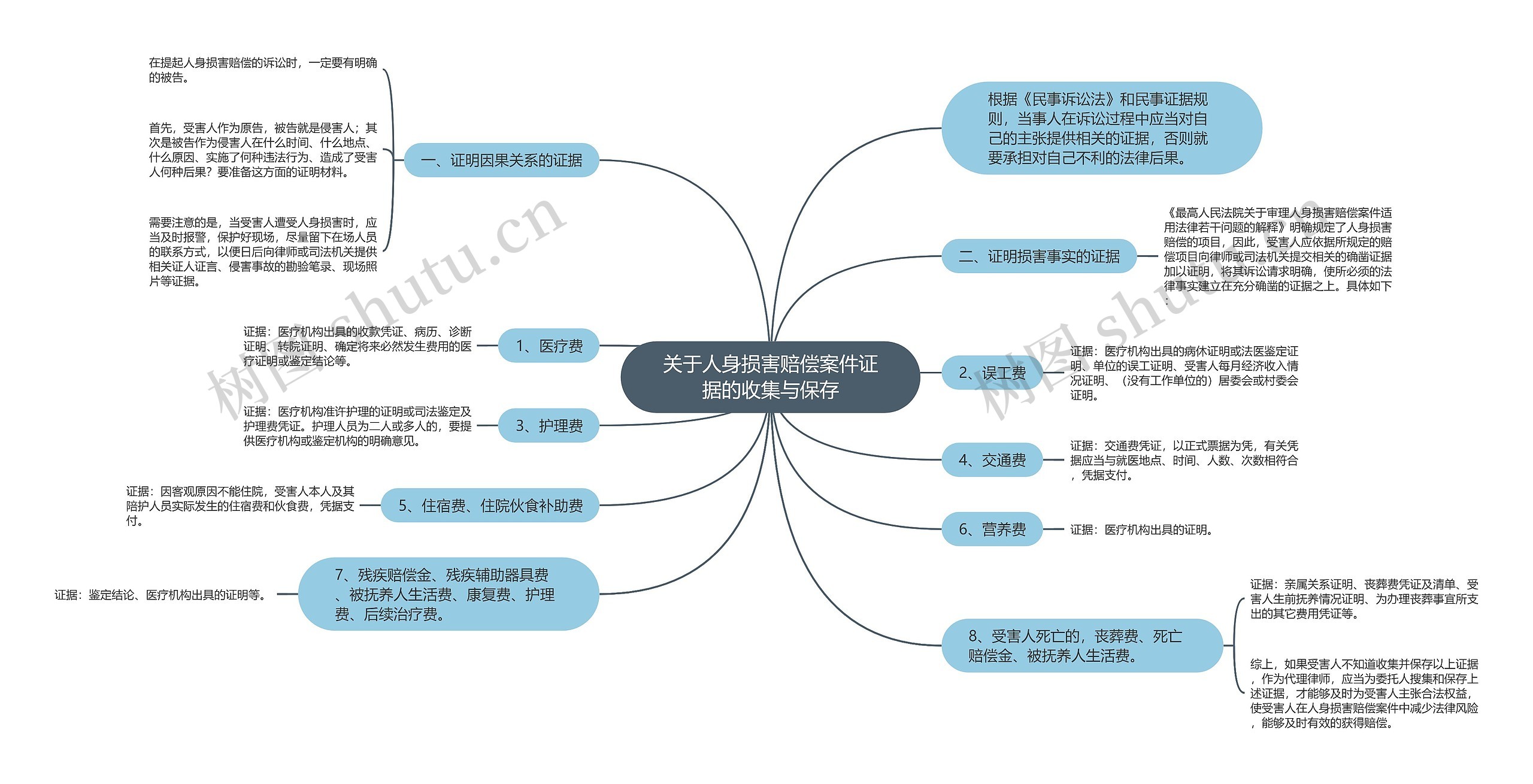 关于人身损害赔偿案件证据的收集与保存