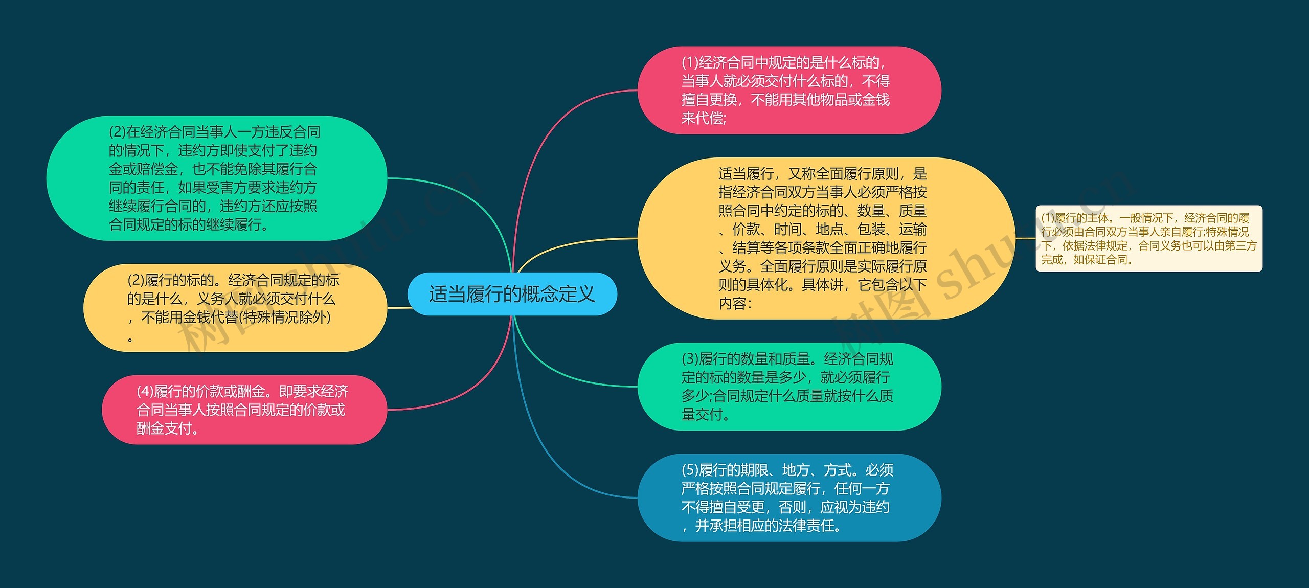适当履行的概念定义