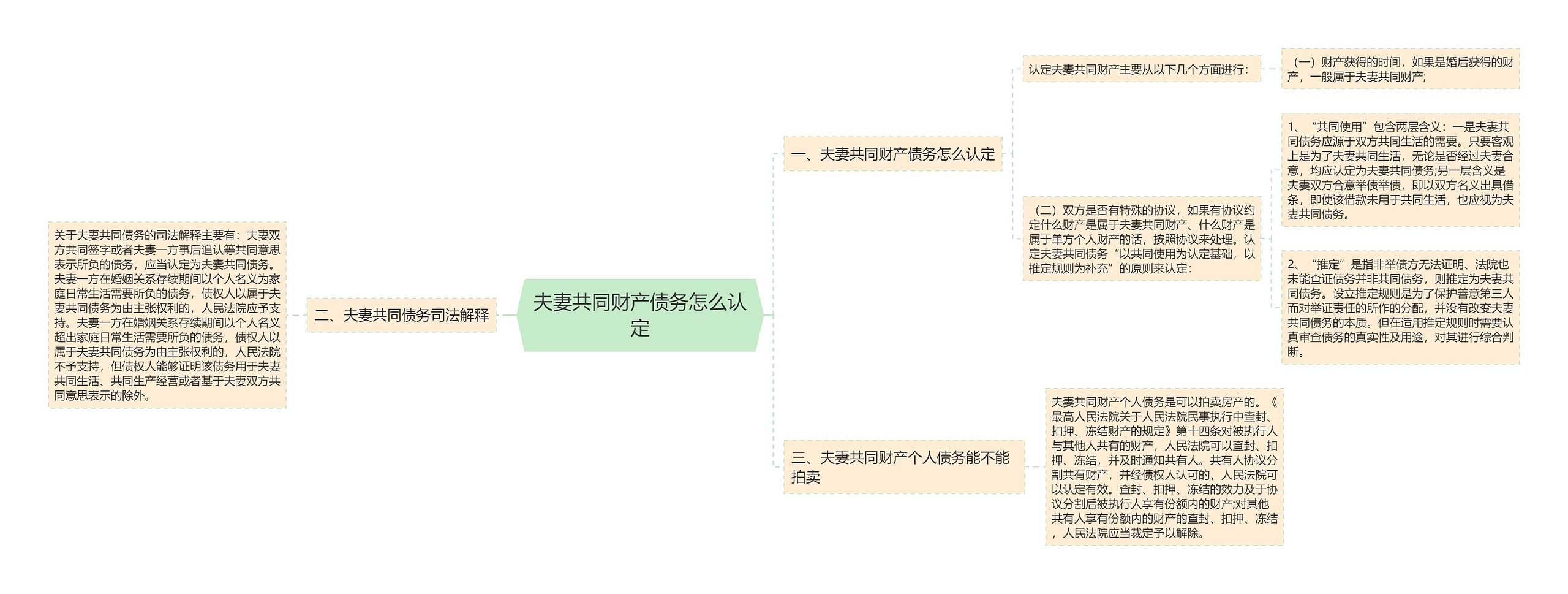 夫妻共同财产债务怎么认定思维导图