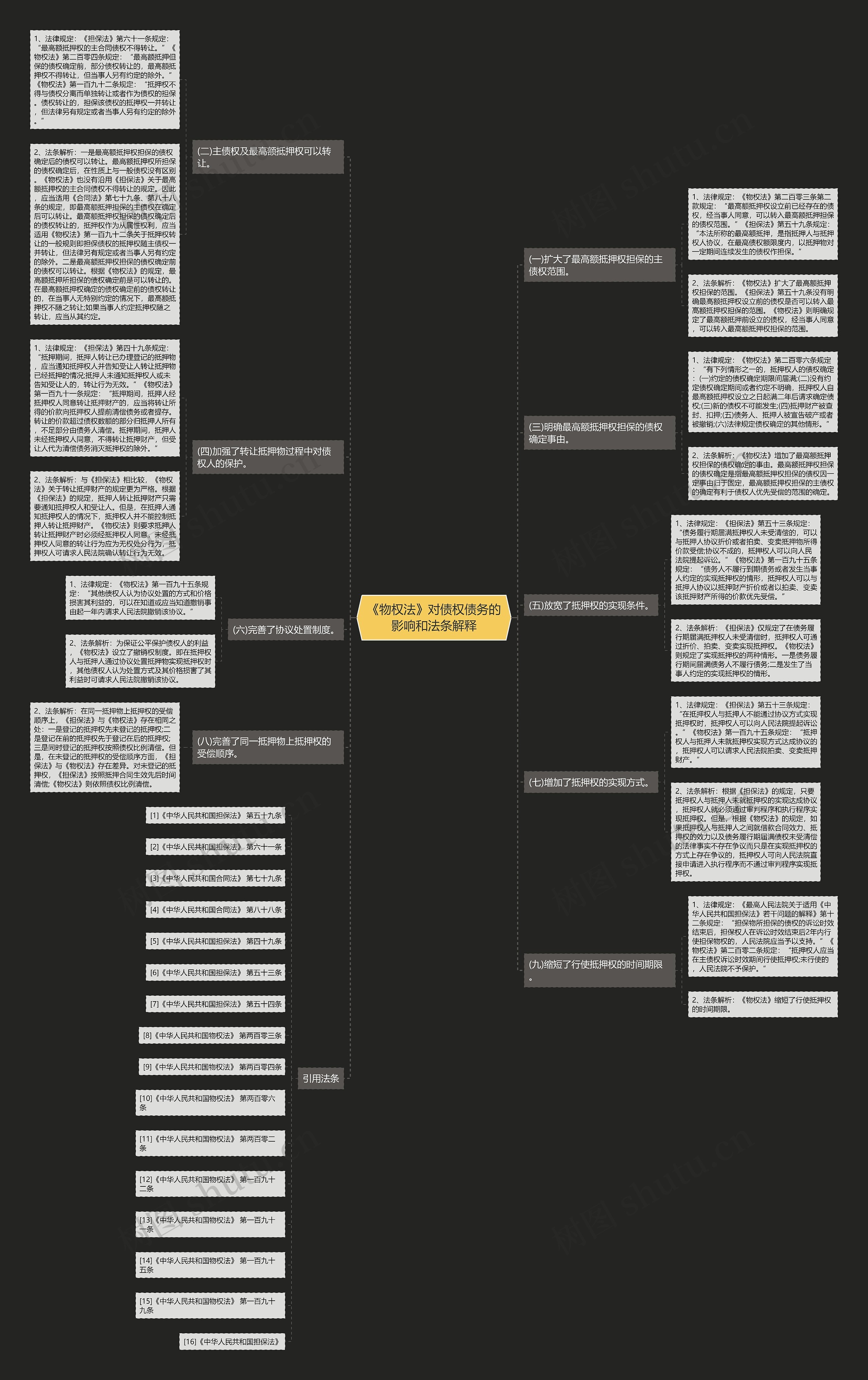 《物权法》对债权债务的影响和法条解释思维导图