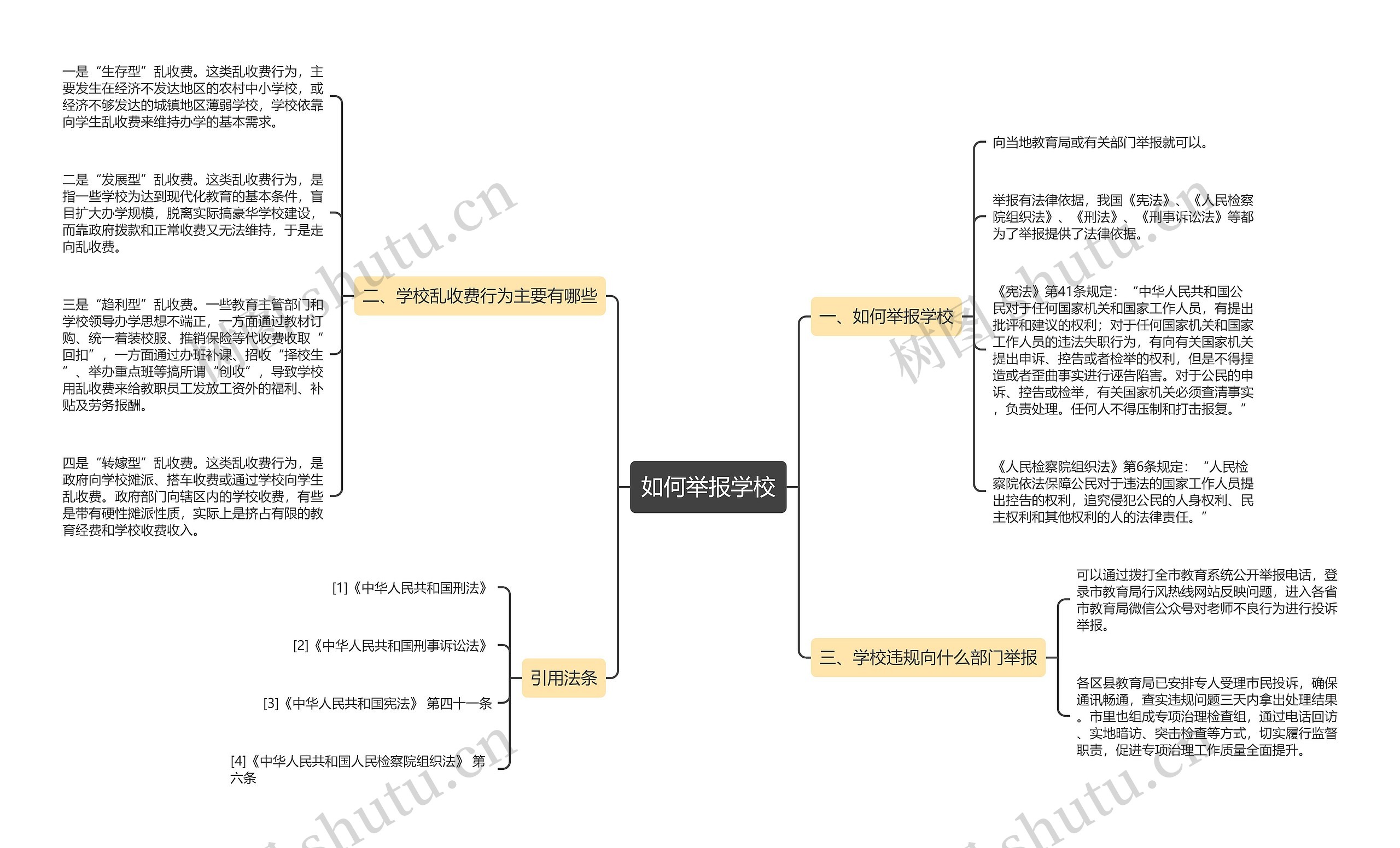 如何举报学校思维导图