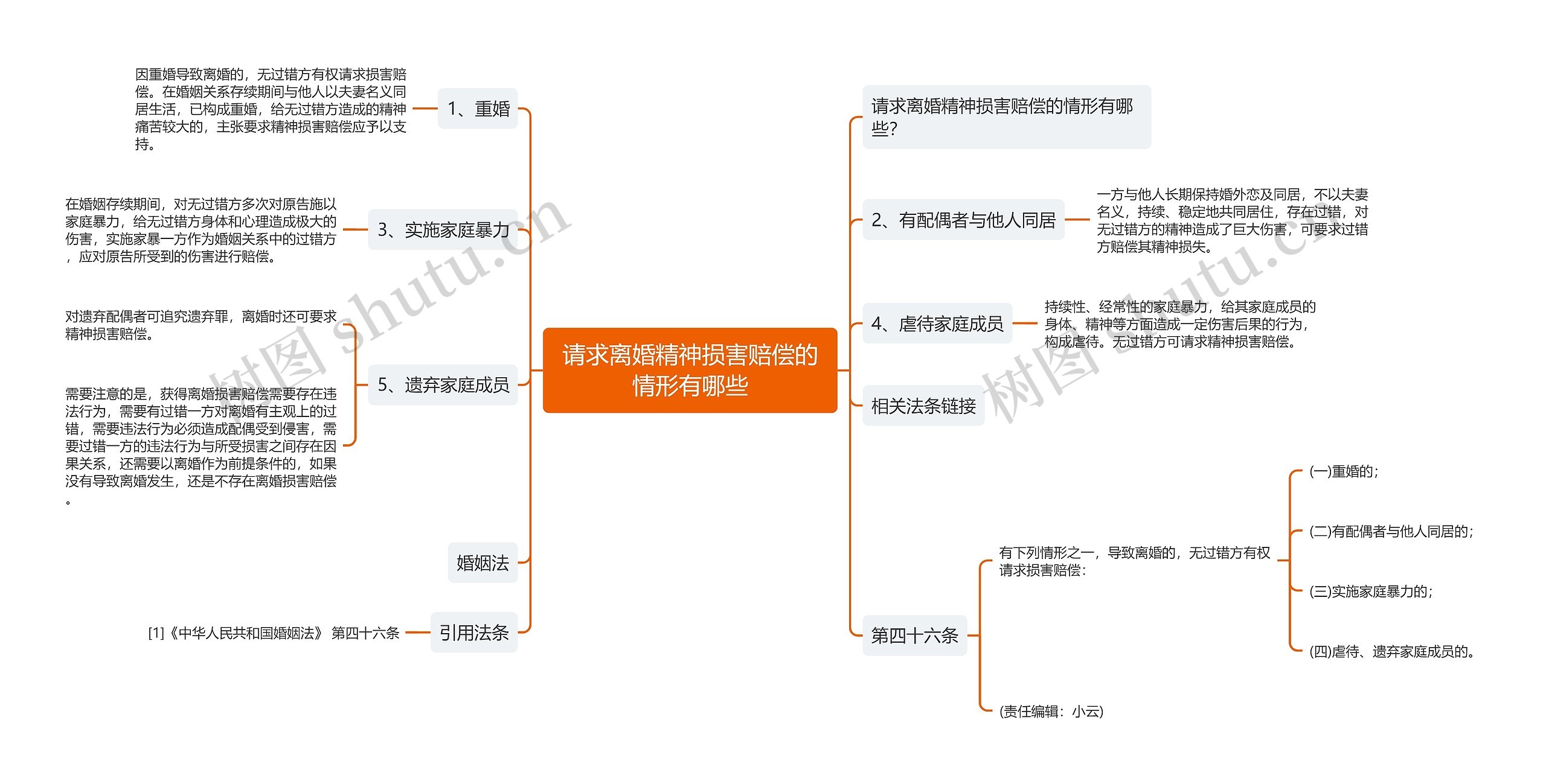 请求离婚精神损害赔偿的情形有哪些思维导图