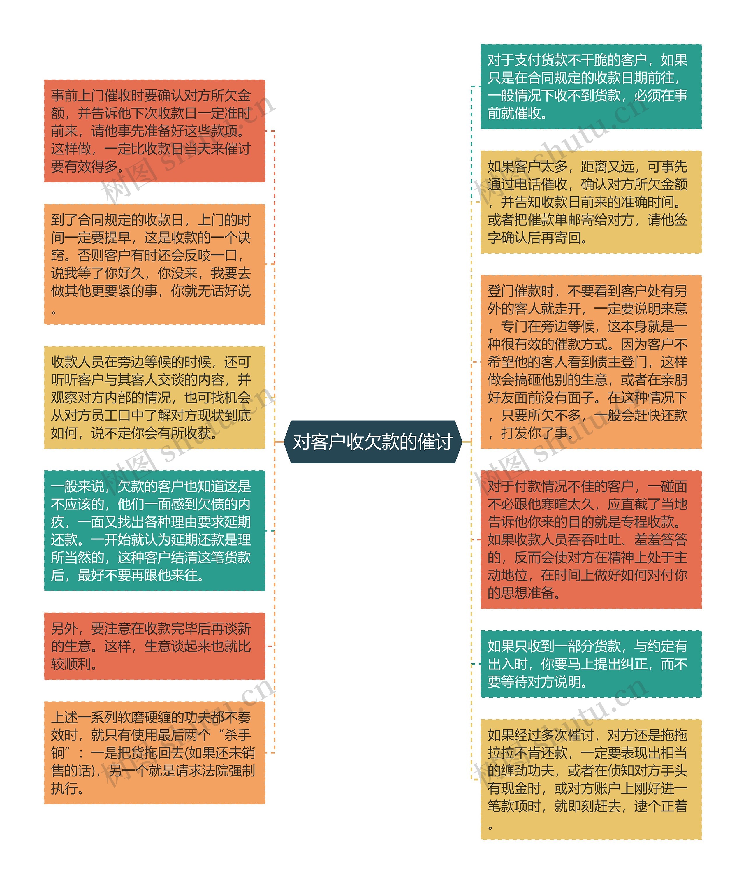 对客户收欠款的催讨思维导图