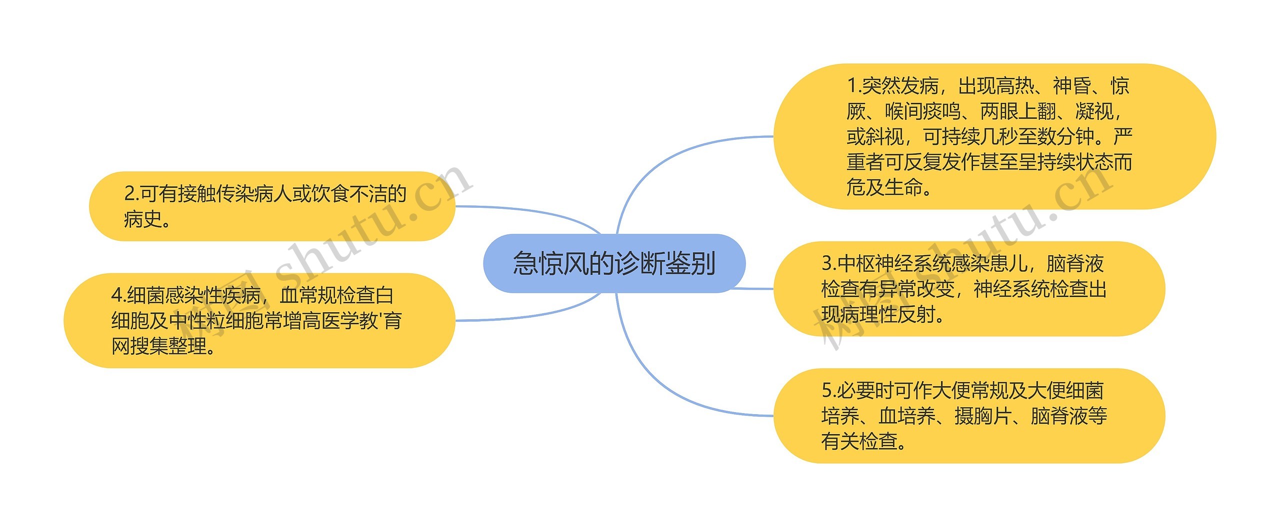 急惊风的诊断鉴别