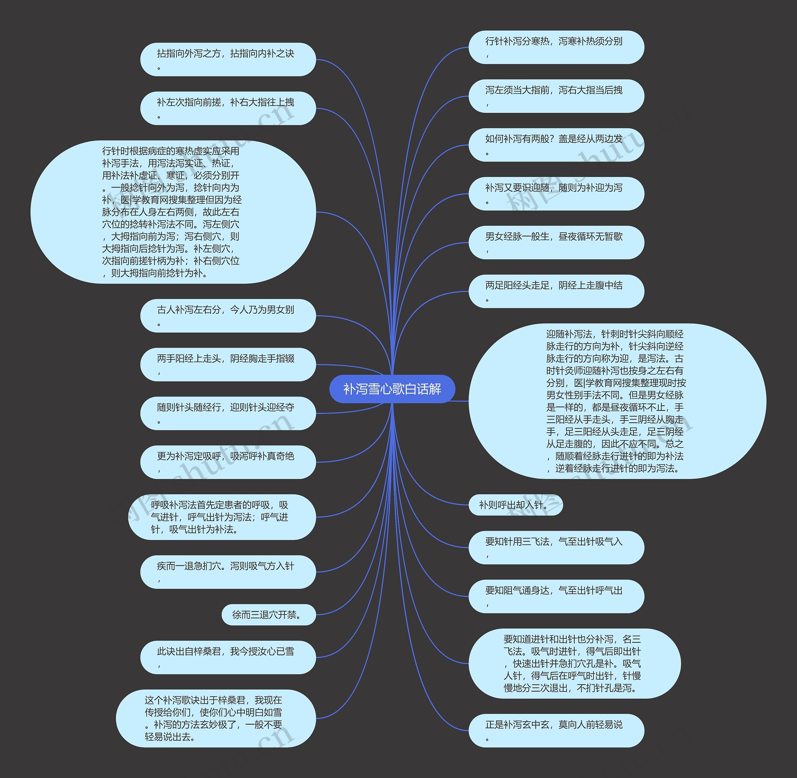 补泻雪心歌白话解思维导图