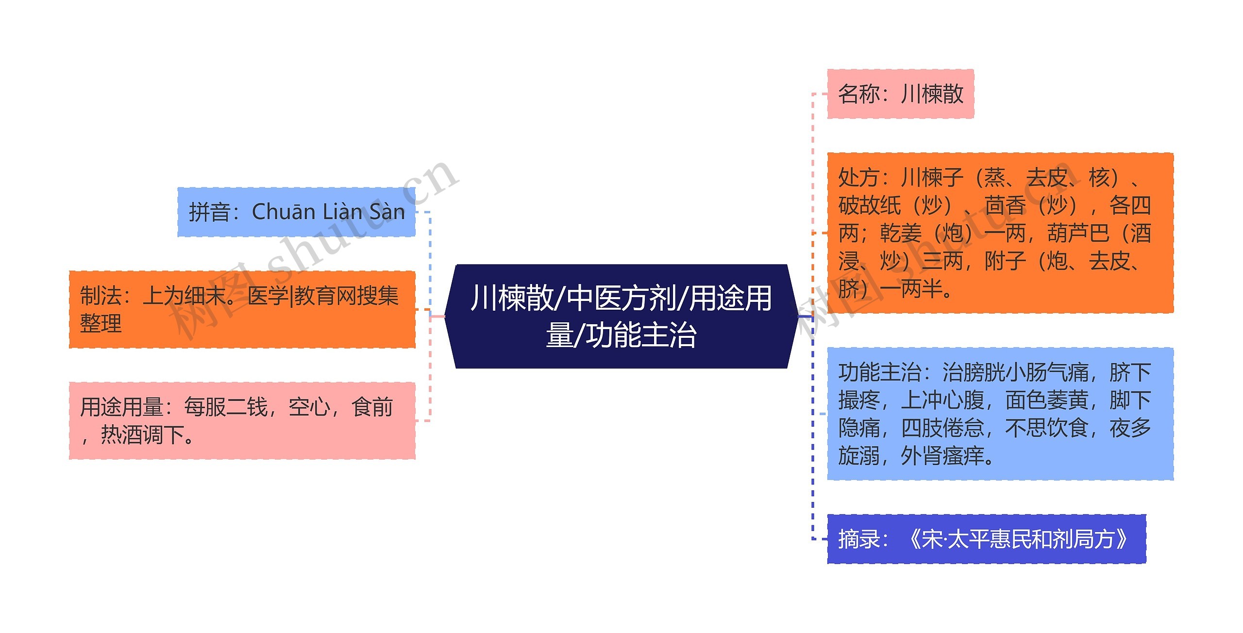 川楝散/中医方剂/用途用量/功能主治