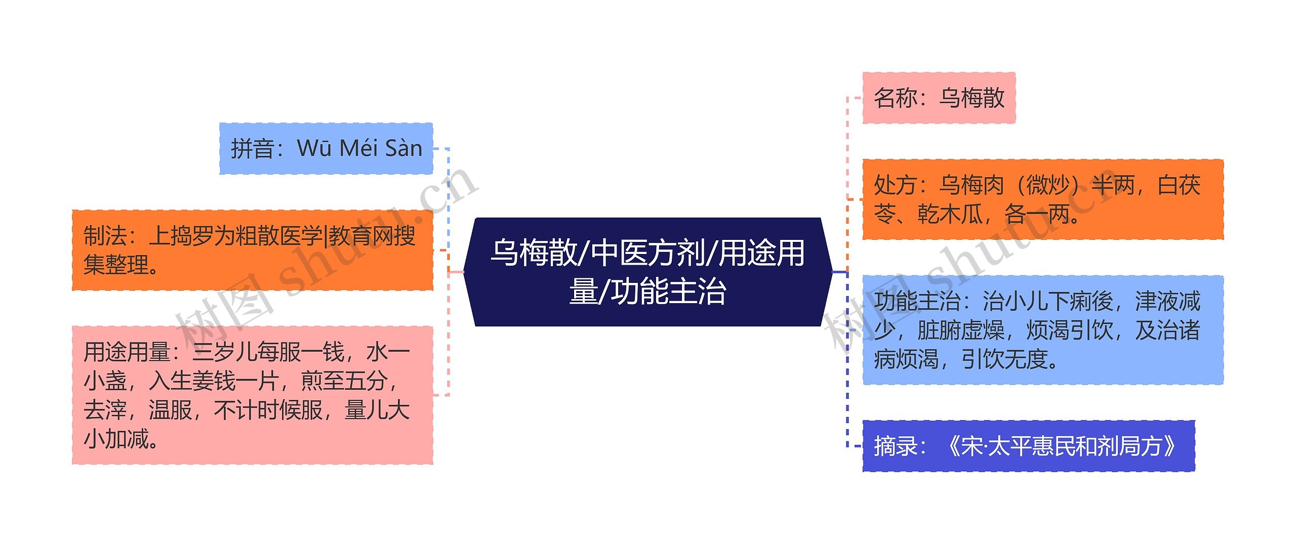 乌梅散/中医方剂/用途用量/功能主治思维导图