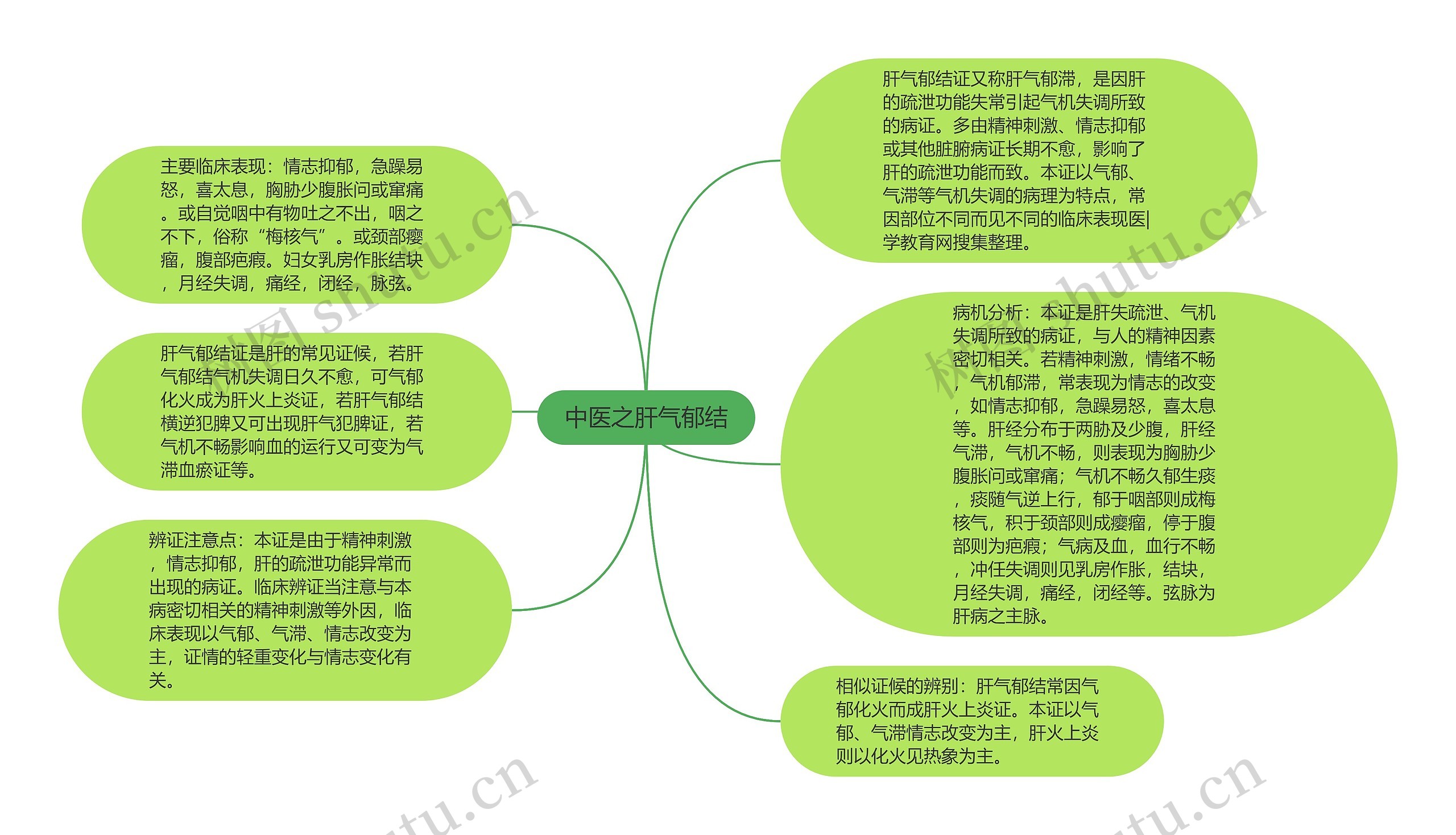 中医之肝气郁结