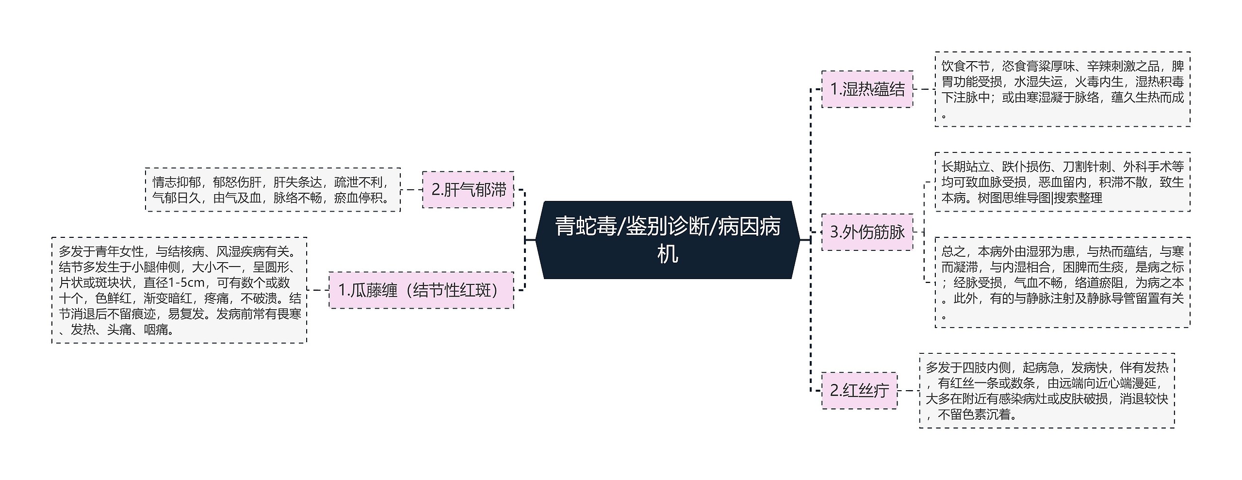 青蛇毒/鉴别诊断/病因病机 青蛇毒/鉴别诊断/病因病机