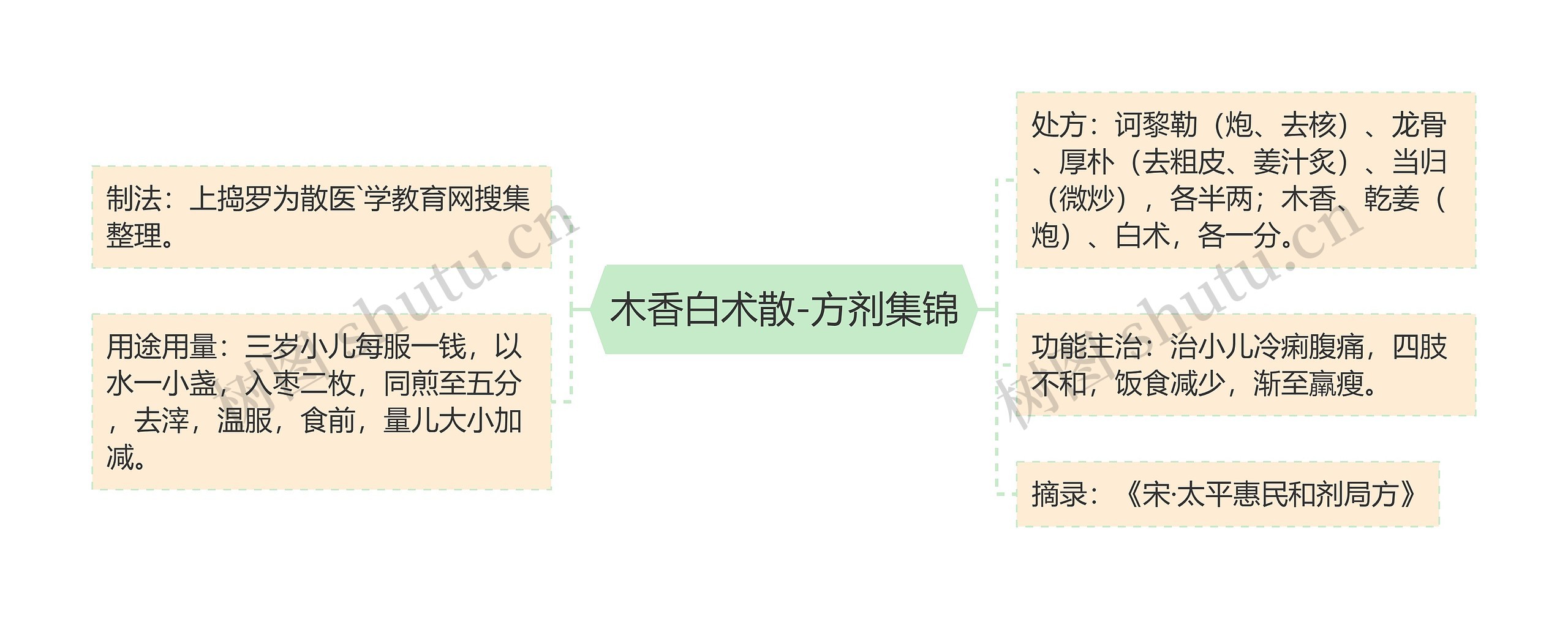 木香白术散-方剂集锦思维导图