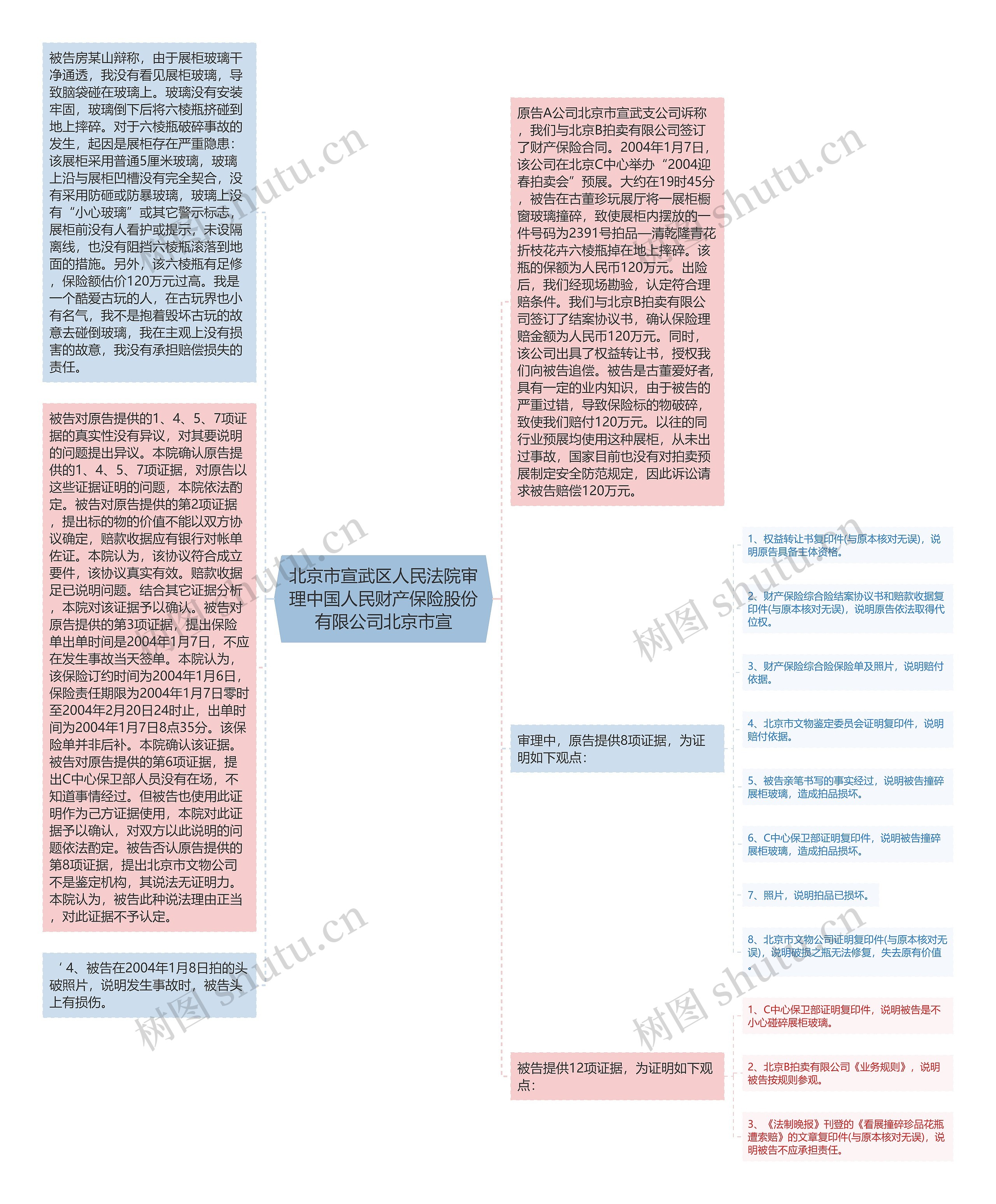 北京市宣武区人民法院审理中国人民财产保险股份有限公司北京市宣思维导图