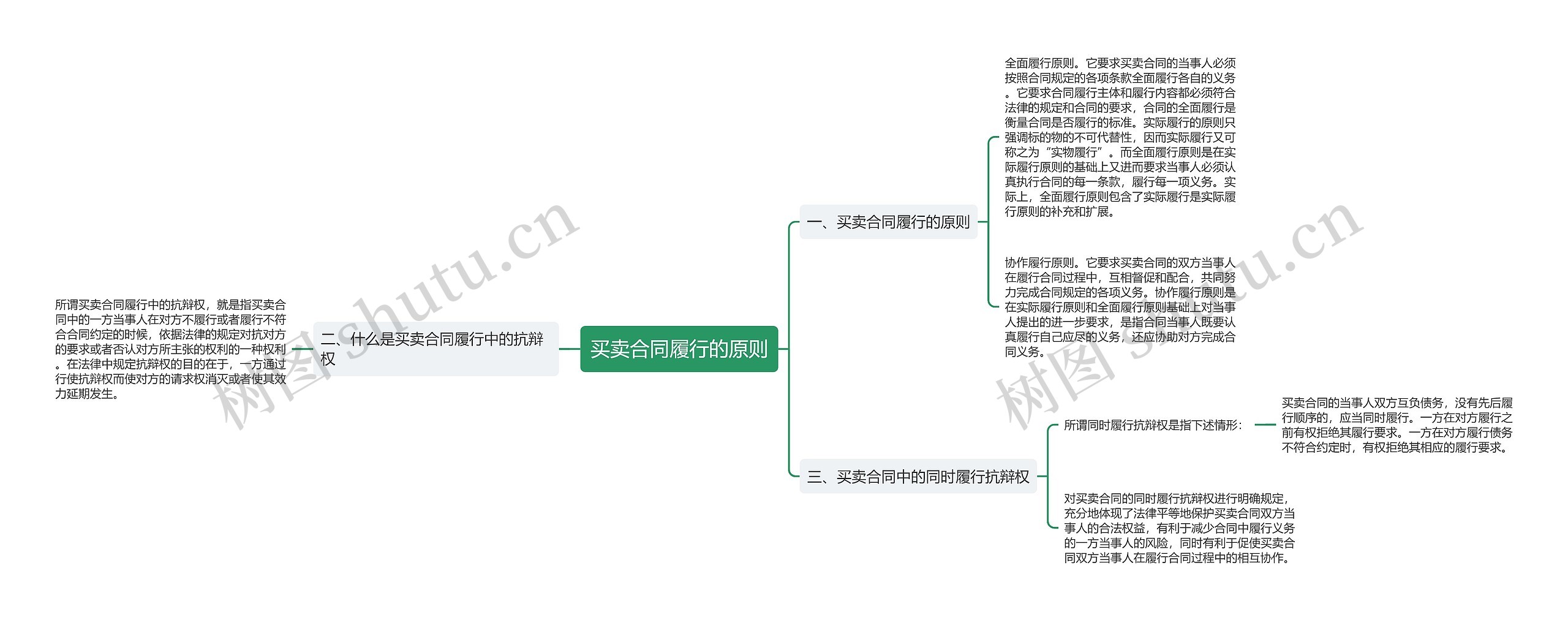 买卖合同履行的原则思维导图