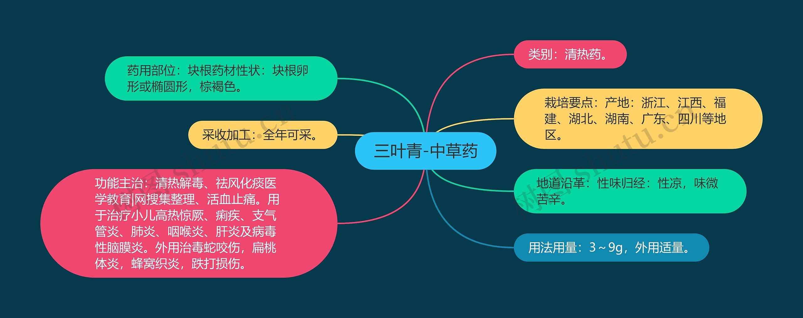 三叶青-中草药思维导图