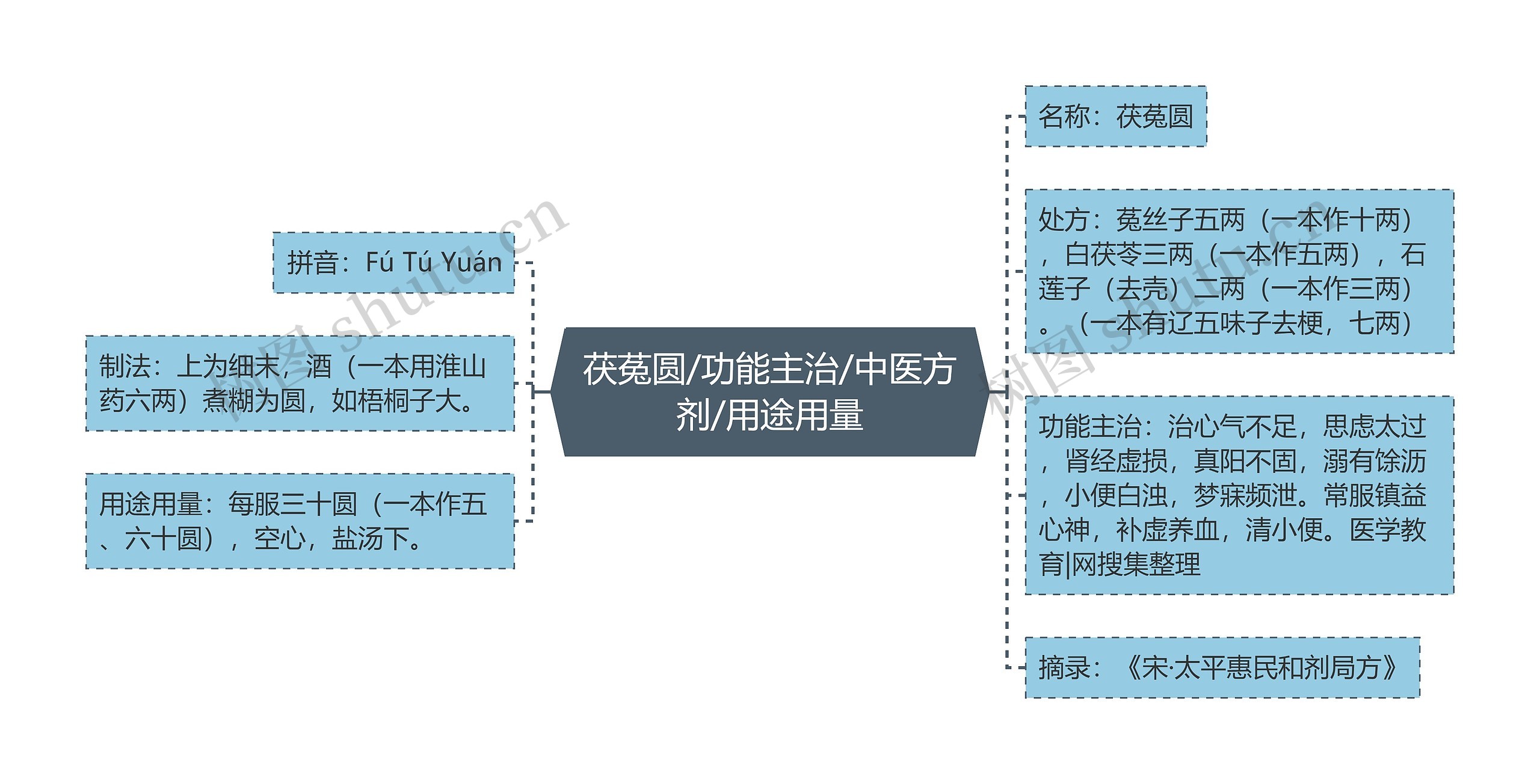 茯菟圆/功能主治/中医方剂/用途用量