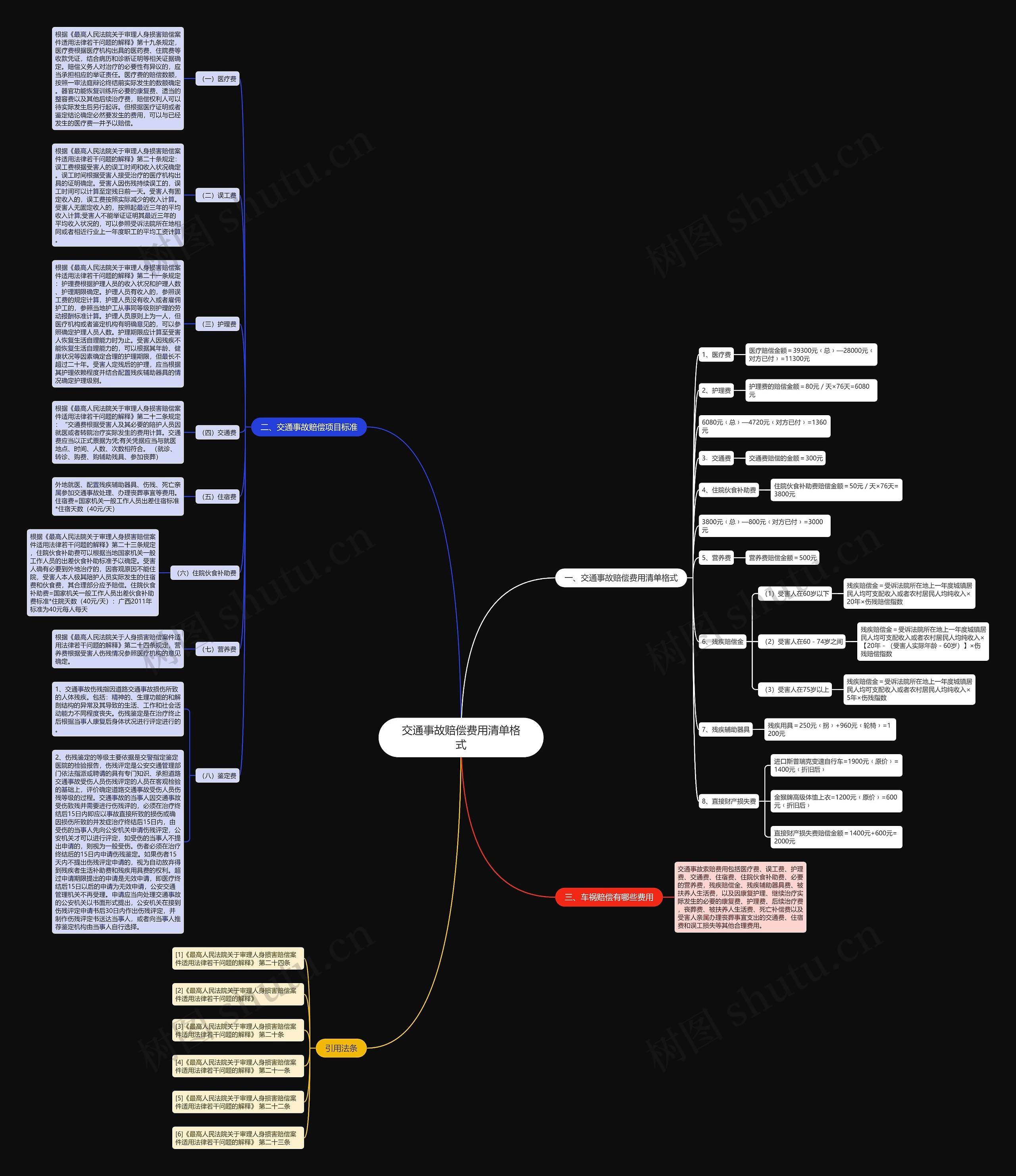 交通事故赔偿费用清单格式思维导图