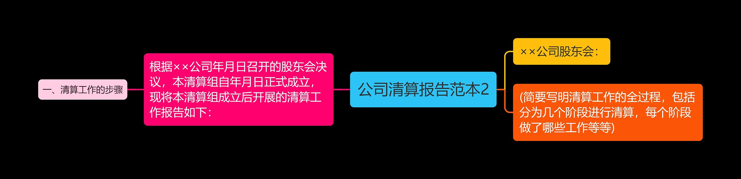 公司清算报告范本2思维导图