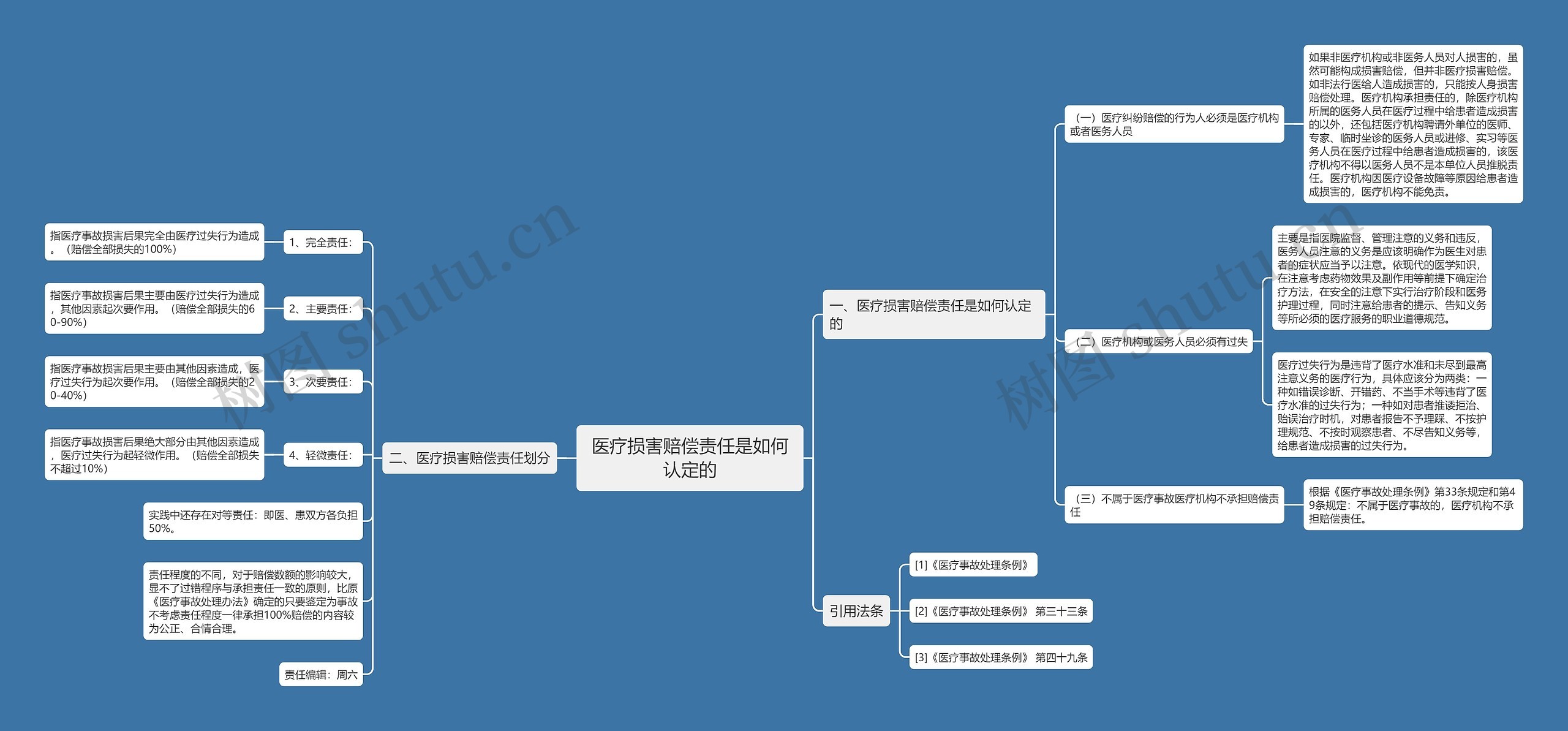 医疗损害赔偿责任是如何认定的