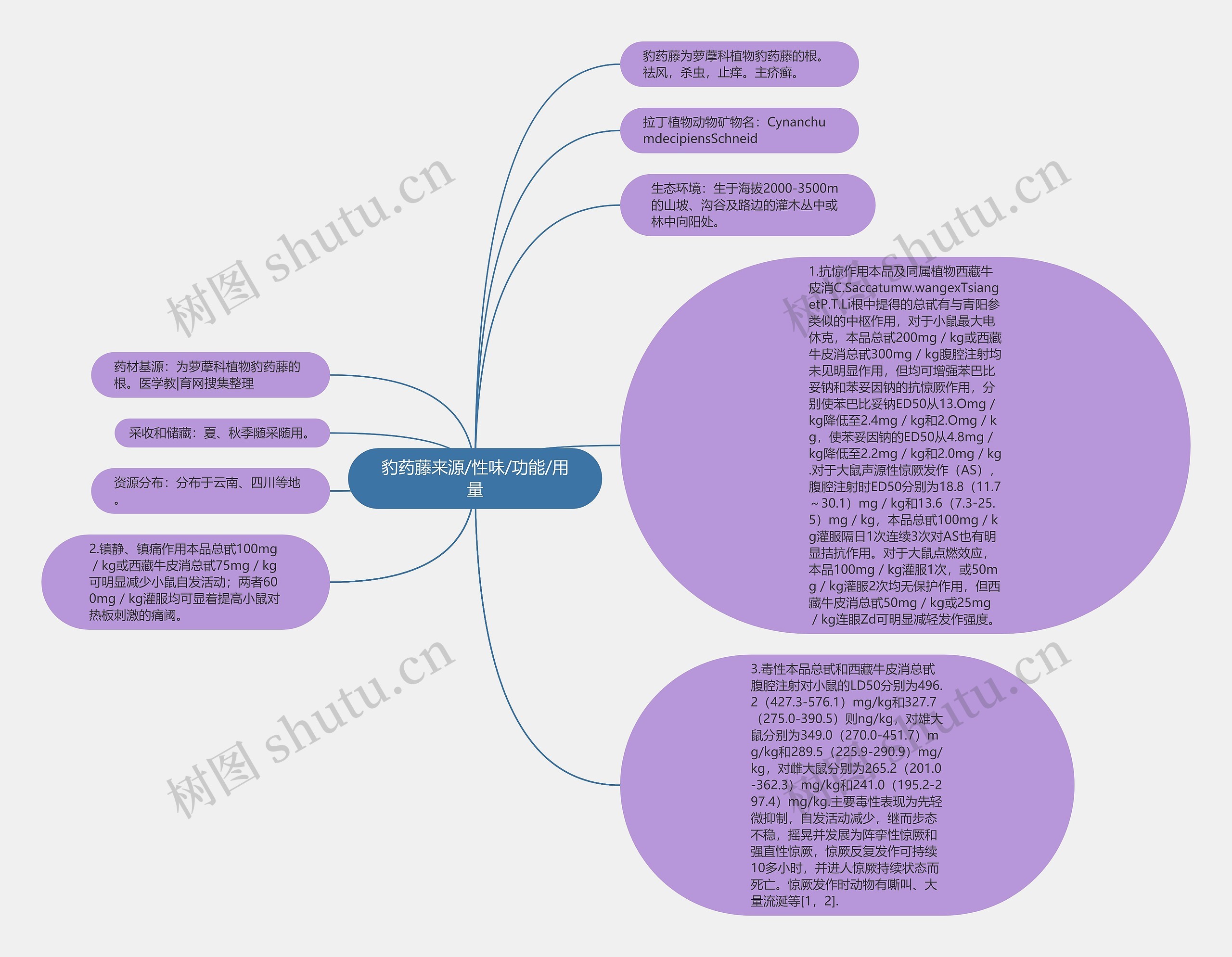 豹药藤来源/性味/功能/用量思维导图