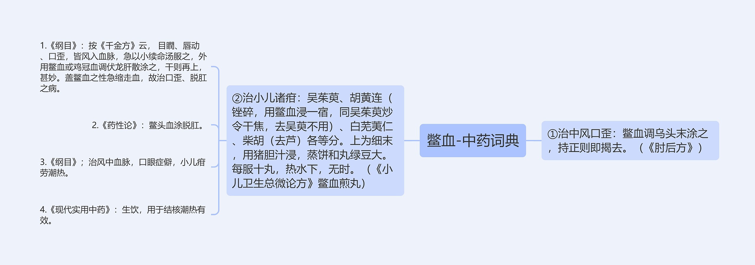 鳖血-中药词典思维导图