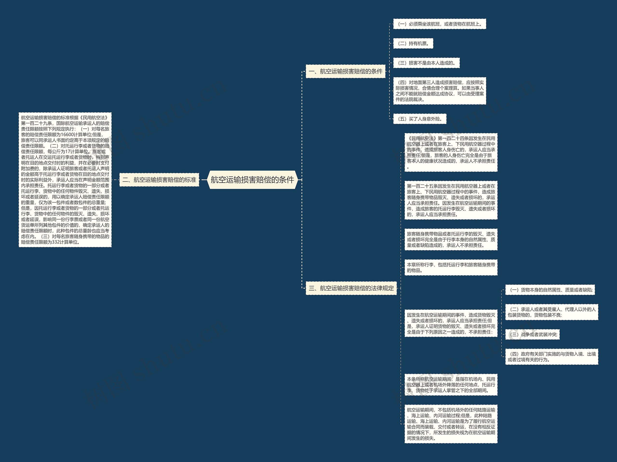 航空运输损害赔偿的条件思维导图