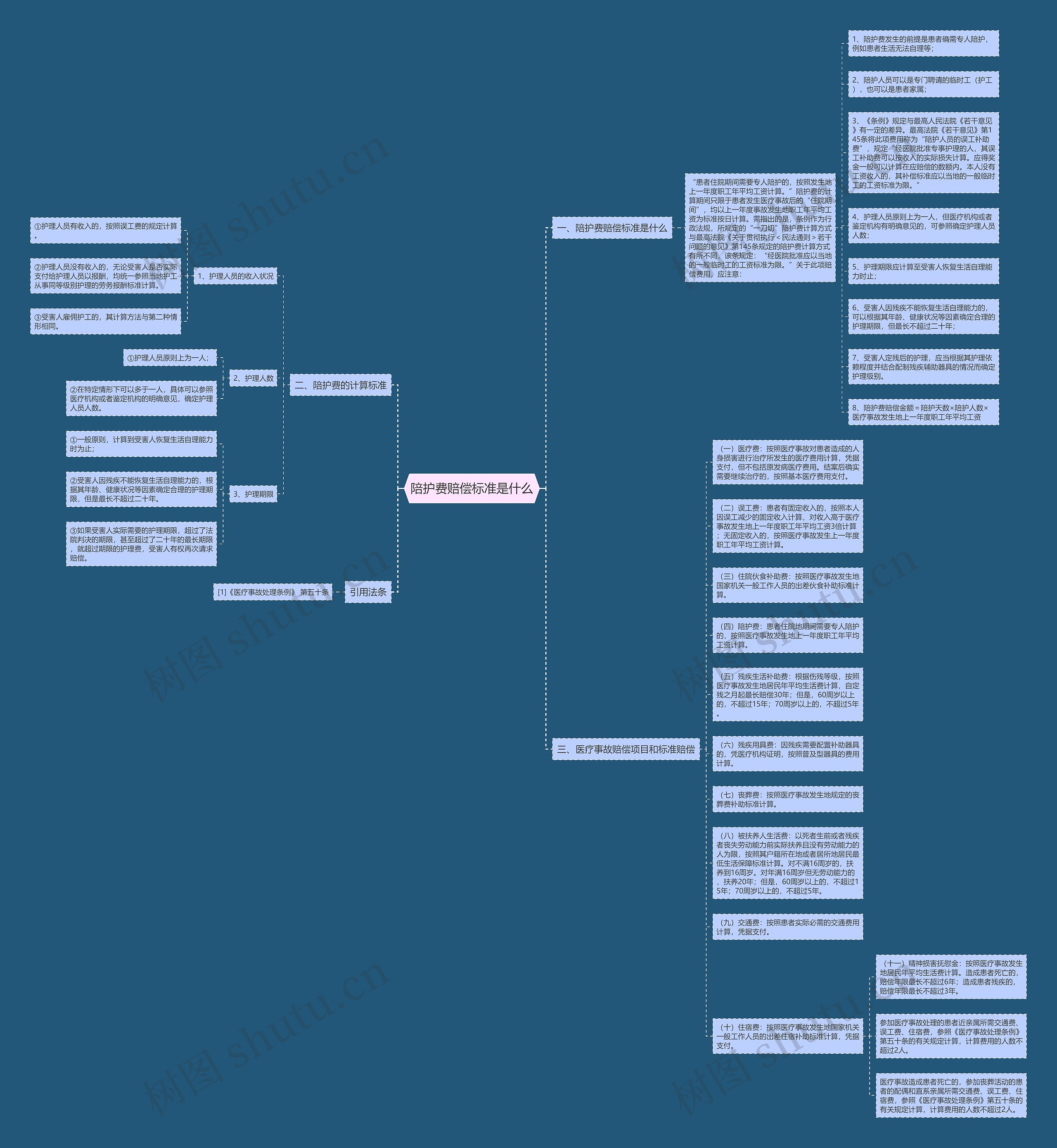 陪护费赔偿标准是什么思维导图