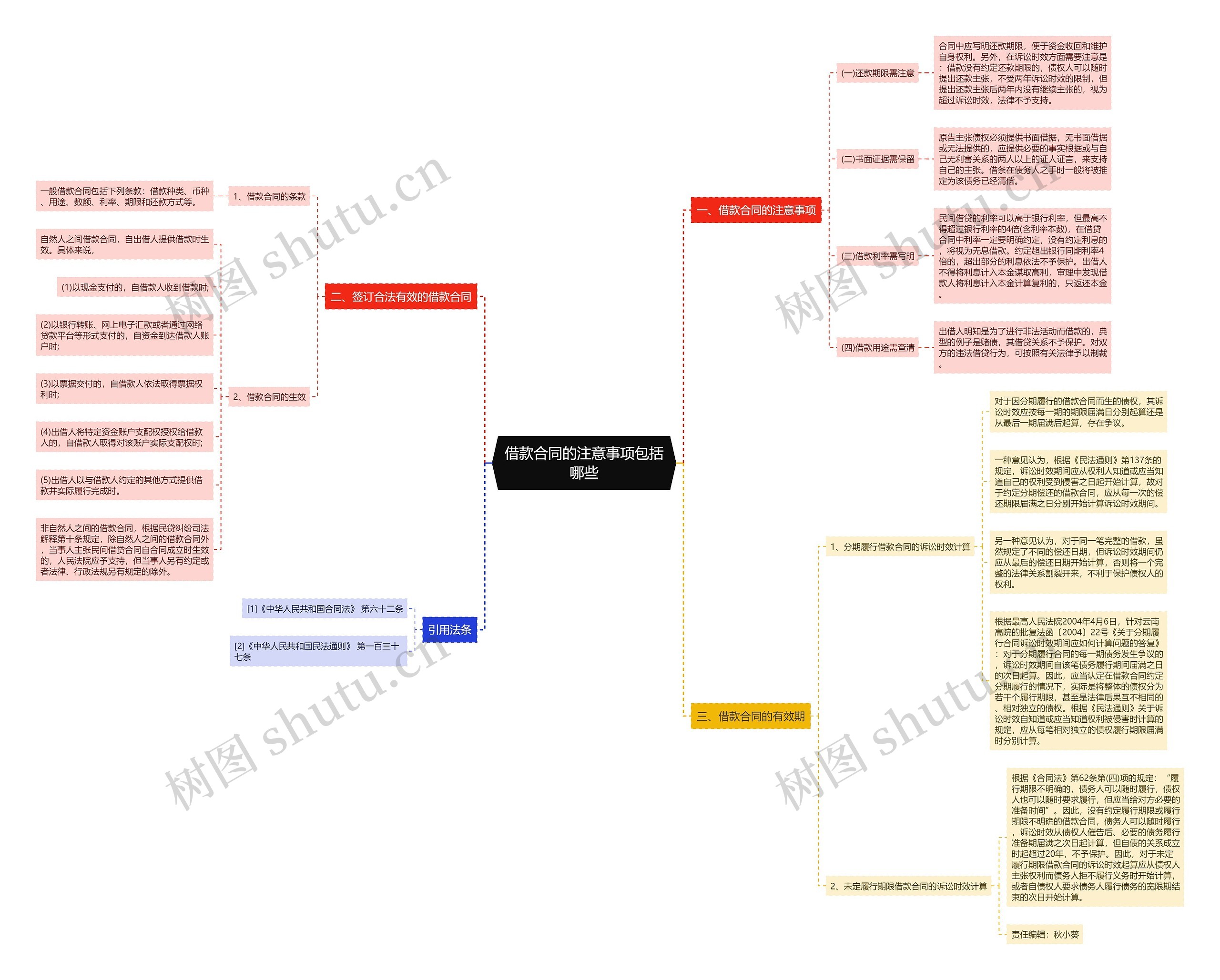 借款合同的注意事项包括哪些思维导图
